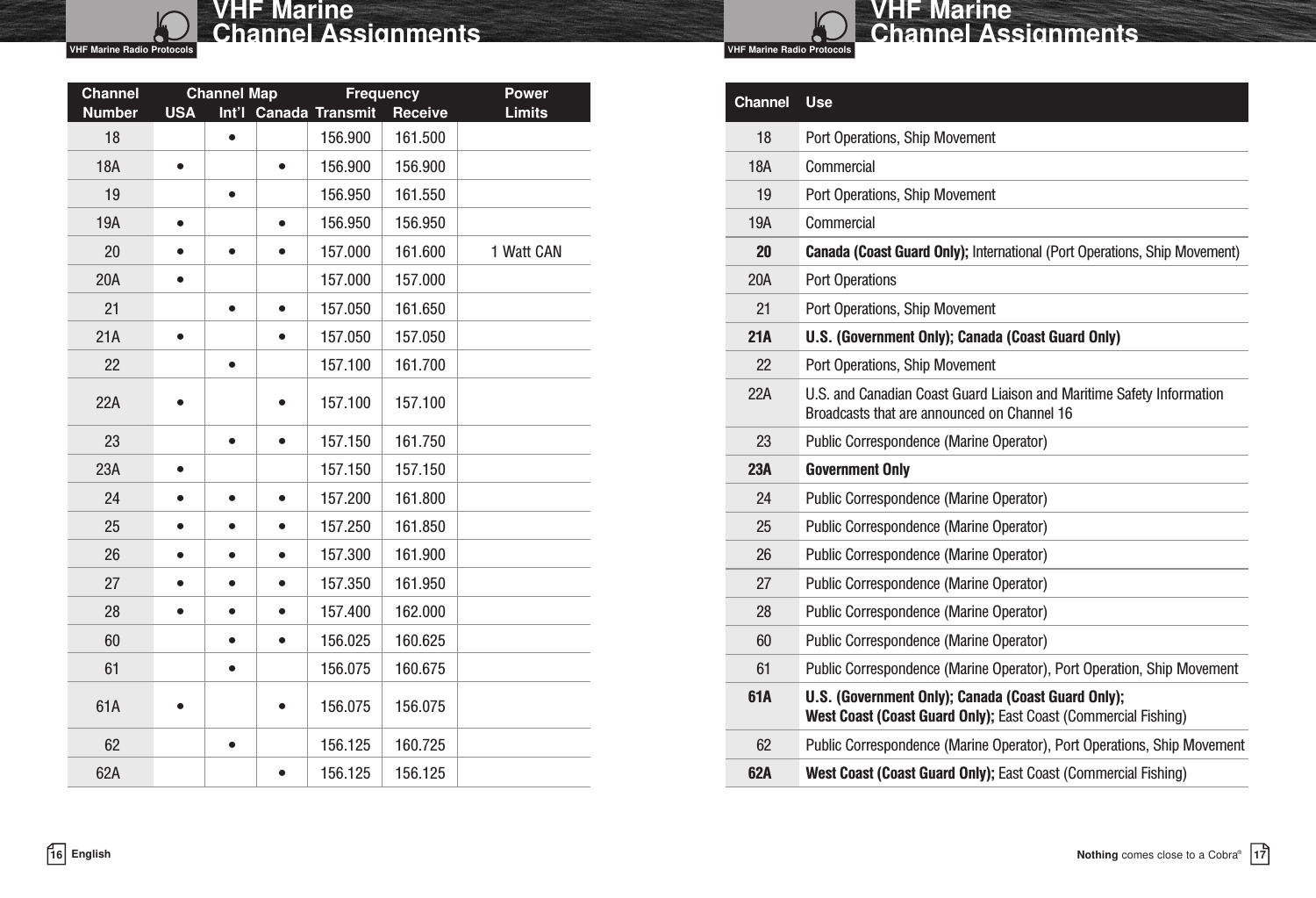 Nothing comes close to a Cobra®VHF Marine Channel Assignments1716 EnglishVHF Marine Channel AssignmentsChannel Use18 Port Operations, Ship Movement18A Commercial19 Port Operations, Ship Movement19A Commercial20 Canada (Coast Guard Only); International (Port Operations, Ship Movement)20A Port Operations 21 Port Operations, Ship Movement21A U.S. (Government Only); Canada (Coast Guard Only)22 Port Operations, Ship Movement22A U.S. and Canadian Coast Guard Liaison and Maritime Safety InformationBroadcasts that are announced on Channel 1623 Public Correspondence (Marine Operator)23A Government Only 24 Public Correspondence (Marine Operator)25 Public Correspondence (Marine Operator)26 Public Correspondence (Marine Operator)27 Public Correspondence (Marine Operator)28 Public Correspondence (Marine Operator)60 Public Correspondence (Marine Operator)61 Public Correspondence (Marine Operator), Port Operation, Ship Movement61A U.S. (Government Only); Canada (Coast Guard Only); West Coast (Coast Guard Only); East Coast (Commercial Fishing)62 Public Correspondence (Marine Operator), Port Operations, Ship Movement62A West Coast (Coast Guard Only); East Coast (Commercial Fishing) VHF Marine Radio Protocols VHF Marine Radio ProtocolsChannel Channel Map Frequency PowerNumber USA Int’l Canada Transmit Receive Limits18 •156.900 161.50018A ••156.900 156.90019 •156.950 161.55019A ••156.950 156.95020 •••157.000 161.600 1 Watt CAN20A •157.000 157.00021 ••157.050 161.65021A ••157.050 157.05022 •157.100 161.70022A ••157.100 157.10023 ••157.150 161.75023A •157.150 157.15024 •••157.200 161.80025 •••157.250 161.85026 •••157.300 161.90027 •••157.350 161.95028 •••157.400 162.00060 ••156.025 160.62561 •156.075 160.67561A ••156.075 156.07562 •156.125 160.72562A •  156.125 156.125