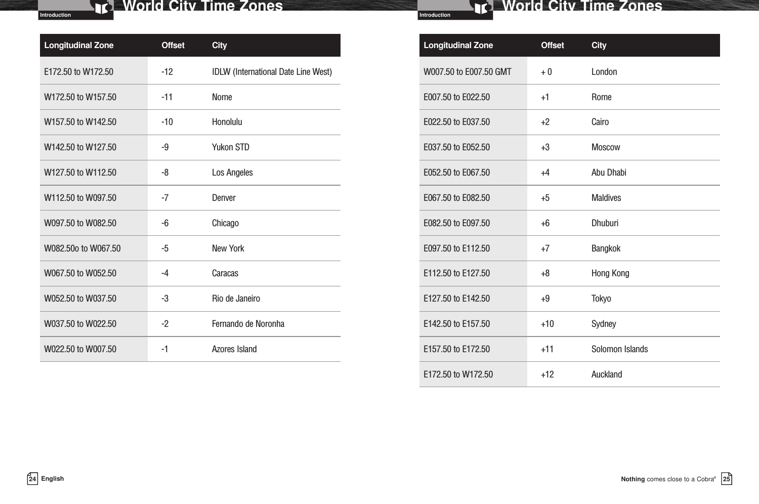 IntroductionNothing comes close to a Cobra®World City Time Zones2524 EnglishWorld City Time ZonesIntroductionLongitudinal Zone Offset CityE172.50 to W172.50 -12 IDLW (International Date Line West)W172.50 to W157.50 -11 NomeW157.50 to W142.50 -10 HonoluluW142.50 to W127.50 -9 Yukon STDW127.50 to W112.50 -8 Los AngelesW112.50 to W097.50 -7 DenverW097.50 to W082.50 -6 ChicagoW082.50o to W067.50 -5 New YorkW067.50 to W052.50 -4 CaracasW052.50 to W037.50 -3 Rio de JaneiroW037.50 to W022.50 -2 Fernando de NoronhaW022.50 to W007.50 -1 Azores IslandLongitudinal Zone Offset CityW007.50 to E007.50 GMT + 0 LondonE007.50 to E022.50 +1 RomeE022.50 to E037.50 +2 CairoE037.50 to E052.50 +3 MoscowE052.50 to E067.50 +4 Abu DhabiE067.50 to E082.50 +5 MaldivesE082.50 to E097.50 +6 DhuburiE097.50 to E112.50 +7 BangkokE112.50 to E127.50 +8 Hong KongE127.50 to E142.50 +9 TokyoE142.50 to E157.50 +10 SydneyE157.50 to E172.50 +11 Solomon IslandsE172.50 to W172.50 +12 Auckland