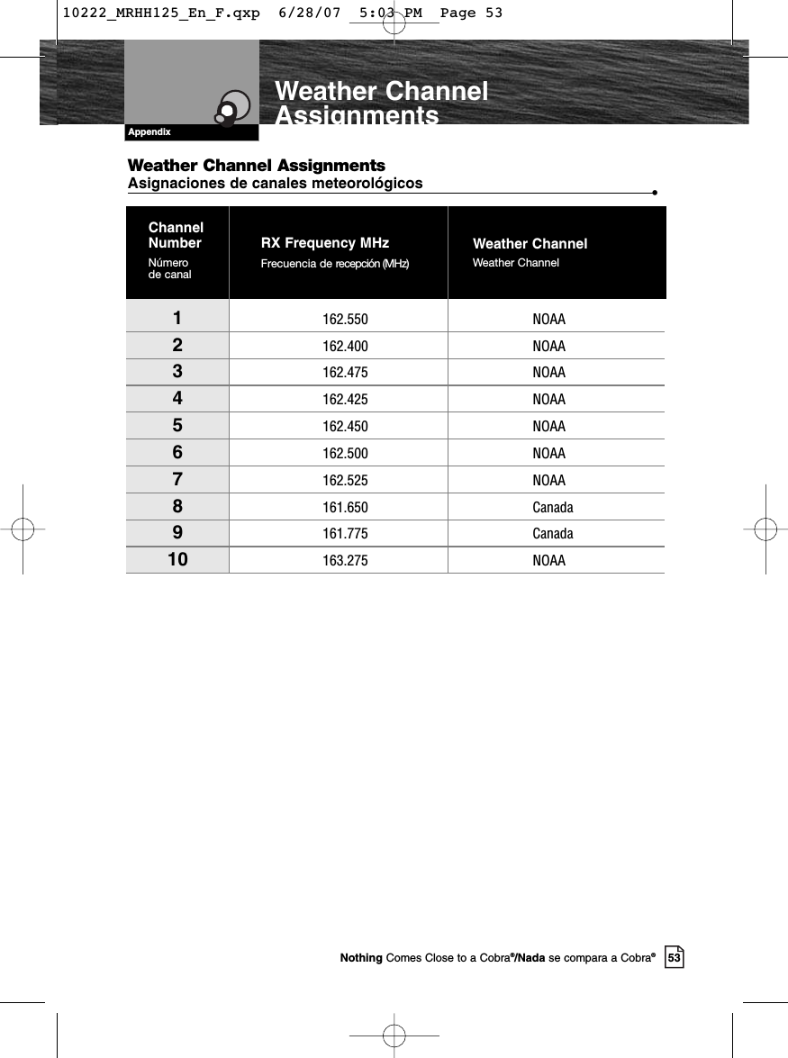 AppendixWeather ChannelAssignments53Weather Channel AssignmentsAsignaciones de canales meteorológicos •RX Frequency MHzFrecuencia de recepción (MHz)Channel NumberNúmero de canal1162.550 NOAA2162.400 NOAA3162.475 NOAA4162.425 NOAA5162.450 NOAA6162.500 NOAA7162.525 NOAA8161.650 Canada9161.775 Canada10 163.275 NOAAWeather ChannelWeather ChannelNothing Comes Close to a Cobra®/Nada se compara a Cobra®10222_MRHH125_En_F.qxp  6/28/07  5:03 PM  Page 53