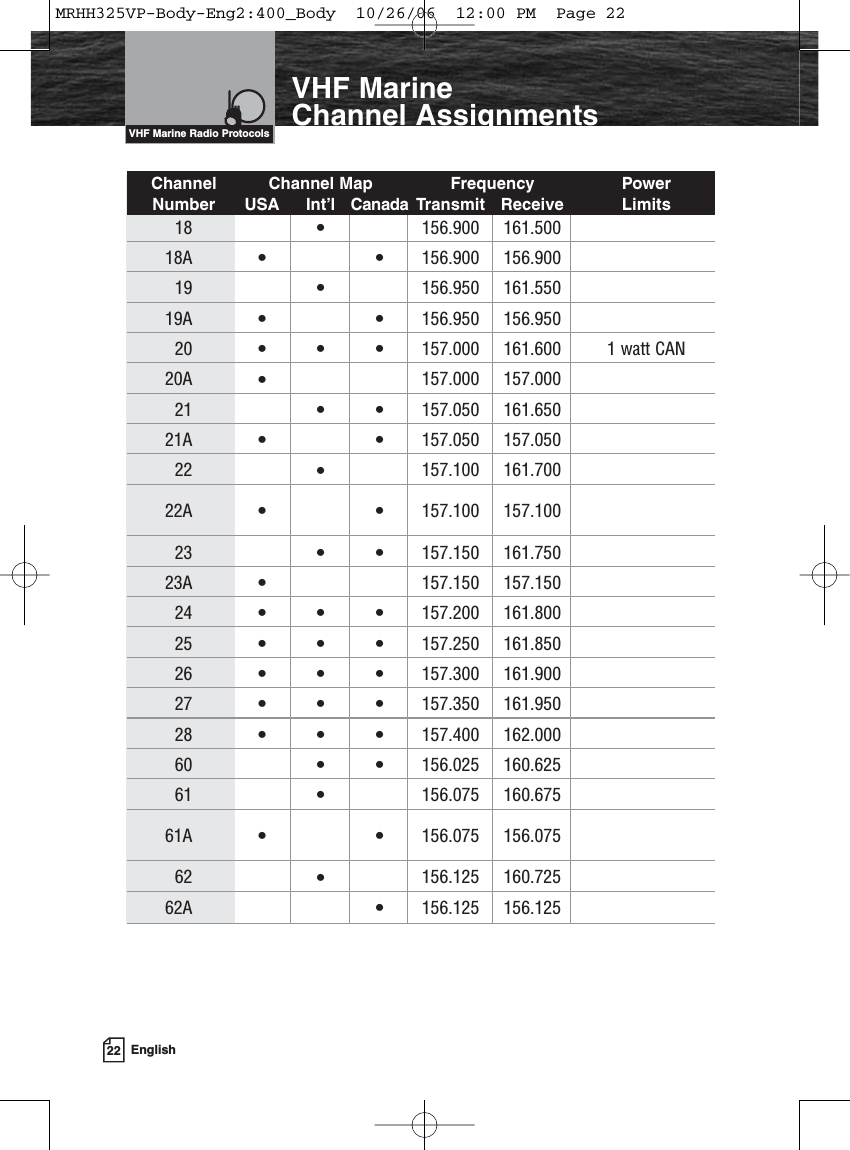 22 EnglishIntroductionVHF Marine Channel AssignmentsVHF Marine Radio ProtocolsChannel Channel Map Frequency PowerNumber USA Int’l Canada Transmit Receive Limits18 •156.900 161.50018A ••156.900 156.90019 •156.950 161.55019A ••156.950 156.95020 •••157.000 161.600 1 watt CAN20A •157.000 157.00021 ••157.050 161.65021A ••157.050 157.05022 •157.100 161.70022A ••157.100 157.10023 ••157.150 161.75023A •157.150 157.15024 •••157.200 161.80025 •••157.250 161.85026 •••157.300 161.90027 •••157.350 161.95028 •••157.400 162.00060 ••156.025 160.62561 •156.075 160.67561A ••156.075 156.07562 •156.125 160.72562A •  156.125 156.125MRHH325VP-Body-Eng2:400_Body  10/26/06  12:00 PM  Page 22