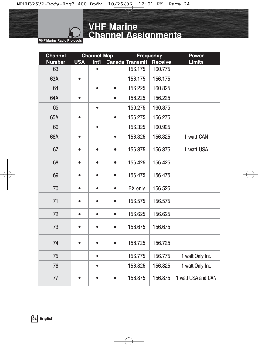 24 EnglishIntroductionVHF Marine Channel AssignmentsVHF Marine Radio ProtocolsChannel Channel Map Frequency PowerNumber USA Int’l Canada Transmit Receive Limits63 •156.175 160.77563A •156.175 156.17564 ••156.225 160.82564A ••156.225 156.22565 •156.275 160.87565A ••156.275 156.27566 •156.325 160.92566A ••156.325 156.325 1 watt CAN67 •••156.375 156.375 1 watt USA68 •••156.425 156.42569 •••156.475 156.47570 •••RX only 156.52571 •••156.575 156.57572 •••156.625 156.62573 •••156.675 156.67574 •••156.725 156.72575 •156.775 156.775 1 watt Only Int.76 •156.825 156.825 1 watt Only Int.77 •••156.875 156.875 1 watt USA and CANMRHH325VP-Body-Eng2:400_Body  10/26/06  12:01 PM  Page 24