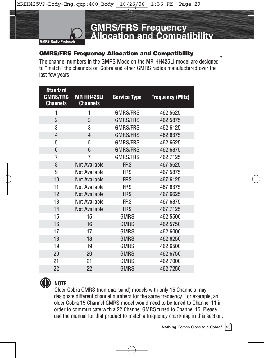 29Nothing Comes Close to a Cobra®GMRS/FRS FrequencyAllocation and CompatibilityGMRS/FRS Frequency Allocation and Compatibility •The channel numbers in the GMRS Mode on the MR HH425LI model are designedto “match” the channels on Cobra and other GMRS radios manufactured over thelast few years.StandardGMRS/FRS MR HH425LI Service Type Frequency (MHz)Channels Channels1 1 GMRS/FRS 462.56252 2 GMRS/FRS 462.58753 3 GMRS/FRS 462.61254 4 GMRS/FRS 462.63755 5 GMRS/FRS 462.66256 6 GMRS/FRS 462.68757 7 GMRS/FRS 462.71258 Not Available FRS 467.56259 Not Available FRS 467.587510 Not Available FRS 467.612511 Not Available FRS 467.637512 Not Available FRS 467.662513 Not Available FRS 467.687514 Not Available FRS 467.712515 15 GMRS 462.550016 16 GMRS 462.575017 17 GMRS 462.600018 18 GMRS 462.625019 19 GMRS 462.650020 20 GMRS 462.675021 21 GMRS 462.700022 22 GMRS 462.7250NOTEOlder Cobra GMRS (non dual band) models with only 15 Channels maydesignate different channel numbers for the same frequency. For example, anolder Cobra 15 Channel GMRS model would need to be tuned to Channel 11 inorder to communicate with a 22 Channel GMRS tuned to Channel 15. Pleaseuse the manual for that product to match a frequency chart/map in this section.GMRS Radio ProtocolsMRHH425VP-Body-Eng.qxp:400_Body  10/26/06  1:36 PM  Page 29