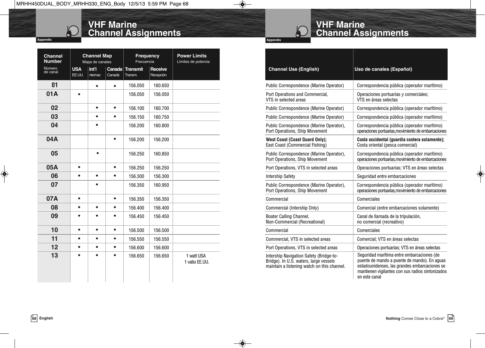 69Nothing Comes Close to a Cobra®    AppendixVHF MarineChannel Assignments68 EnglishVHF MarineChannel Assignments  Appendix01 ••156.050 160.650 Public Correspondence (Marine Operator) Correspondencia pública (operador marítimo)01A •156.050 156.050 Port Operations and Commercial, Operaciones portuarias y comerciales;VTS in selected areas VTS en áreas selectas02 ••156.100 160.700 Public Correspondence (Marine Operator) Correspondencia pública (operador marítimo)03 ••156.150 160.750 Public Correspondence (Marine Operator) Correspondencia pública (operador marítimo)04 •  156.200 160.800 Public Correspondence (Marine Operator),  Correspondencia pública (operador marítimo)Port Operations, Ship Movement operaciones portuarias,movimiento de embarcaciones04A •  156.200 156.200 West Coast (Coast Guard Only); Costa occidental (guardia costera solamente);East Coast (Commercial Fishing)  Costa oriental (pesca comercial)05 •156.250 160.850 Public Correspondence (Marine Operator), Correspondencia pública (operador marítimo)Port Operations, Ship Movement operaciones portuarias,movimiento de embarcaciones05A • •  156.250 156.250 Port Operations, VTS in selected areas Operaciones portuarias; VTS en áreas selectas06 •••156.300 156.300 Intership Safety Seguridad entre embarcaciones07 •156.350 160.950 Public Correspondence (Marine Operator), Correspondencia pública (operador marítimo)Port Operations, Ship Movement operaciones portuarias,movimiento de embarcaciones07A • •  156.350 156.350 Commercial Comerciales08 •••156.400 156.400 Commercial (Intership Only) Comercial (entre embarcaciones solamente)09 •••156.450 156.450 Boater Calling Channel,  Canal de llamada de la tripulación,Non-Commercial (Recreational) no comercial (recreativo)10 •••156.500 156.500 Commercial  Comerciales11 •••156.550 156.550 Commercial, VTS in selected areas Comercial; VTS en áreas selectas12 •••156.600 156.600 Port Operations, VTS in selected areas Operaciones portuarias; VTS en áreas selectas13 •••156.650 156.650 1 watt USA Intership Navigation Safety (Bridge-to-Bridge). In U.S. waters, large vessels maintain a listening watch on this channel.Channel Use (English)                           Uso de canales (Español)Channel MapMapa de canalesChannel NumberNúmero de canalPower LimitsLímites de potenciaFrequencyFrecuenciaUSA Int’l Canada Transmit Receive EE.UU. nternac Canadá Transm. Recepción1 vatio EE.UU.Seguridad marítima entre embarcaciones (depuente de mando a puente de mando). En aguasestadounidenses, las grandes embarcaciones semantienen vigilantes con sus radios sintonizadosen este canalMRHH450DUAL_BODY_MRHH330_ENG_Body  12/5/13  5:59 PM  Page 68