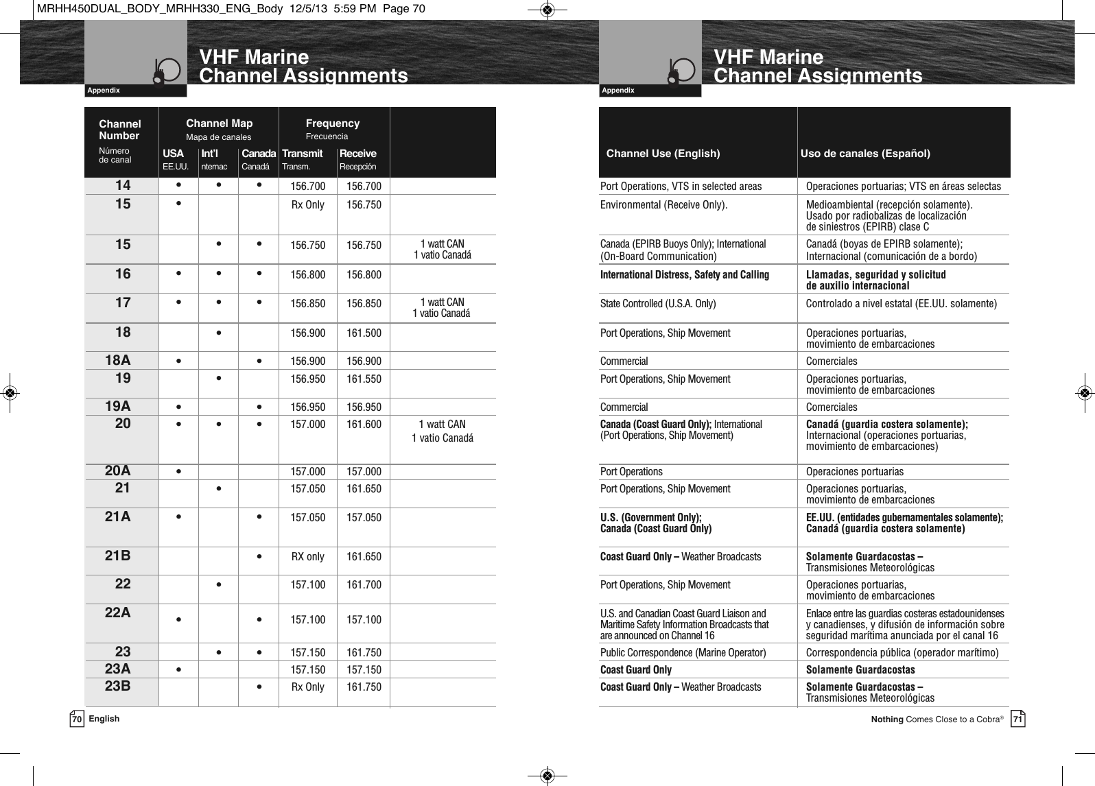   Introduction71Nothing Comes Close to a Cobra®  AppendixVHF Marine Channel Assignments70 English  Introduction  AppendixVHF Marine Channel Assignments14 •••156.700 156.700 Port Operations, VTS in selected areas Operaciones portuarias; VTS en áreas selectas15 •Rx Only 156.750 Environmental (Receive Only).  Medioambiental (recepción solamente).Usado por radiobalizas de localizaciónde siniestros (EPIRB) clase C15 ••156.750 156.750 1 watt CAN Canada (EPIRB Buoys Only); International Canadá (boyas de EPIRB solamente);(On-Board Communication) Internacional (comunicación de a bordo)16 •••156.800 156.800 International Distress, Safety and Calling Llamadas, seguridad y solicitud de auxilio internacional 17 •••156.850 156.850 1 watt CAN State Controlled (U.S.A. Only) Controlado a nivel estatal (EE.UU. solamente)18 •156.900 161.500 Port Operations, Ship Movement Operaciones portuarias, movimiento de embarcaciones18A ••156.900 156.900 Commercial Comerciales19 •156.950 161.550 Port Operations, Ship Movement Operaciones portuarias, movimiento de embarcaciones19A ••156.950 156.950 Commercial Comerciales20 •••157.000 161.600 1 watt CAN Canada (Coast Guard Only); International  Canadá (guardia costera solamente); (Port Operations, Ship Movement) Internacional (operaciones portuarias, movimiento de embarcaciones)20A •157.000 157.000 Port Operations Operaciones portuarias 21 •157.050 161.650 Port Operations, Ship Movement Operaciones portuarias, movimiento de embarcaciones21A ••157.050 157.050 U.S. (Government Only);  EE.UU. (entidades gubernamentales solamente); Canada (Coast Guard Only) Canadá (guardia costera solamente)21B •RX only 161.650 Coast Guard Only – Weather Broadcasts Solamente Guardacostas – Transmisiones Meteorológicas22 •157.100 161.700 Port Operations, Ship Movement Operaciones portuarias, movimiento de embarcaciones22A ••157.100 157.100 U.S. and Canadian Coast Guard Liaison and  Enlace entre las guardias costeras estadounidensesMaritime Safety Information Broadcasts that  y canadienses, y difusión de información sobreare announced on Channel 16 seguridad marítima anunciada por el canal 1623 ••157.150 161.750 Public Correspondence (Marine Operator) Correspondencia pública (operador marítimo) 23A •157.150 157.150 Coast Guard Only  Solamente Guardacostas23B •Rx Only 161.750 Coast Guard Only – Weather Broadcasts Solamente Guardacostas – Transmisiones Meteorológicas Channel Use (English)                           Uso de canales (Español)Channel MapMapa de canalesChannel NumberNúmero de canalFrequencyFrecuenciaUSA Int’l Canada Transmit Receive EE.UU. nternac Canadá Transm. Recepción1 vatio Canadá 1 vatio Canadá1 vatio CanadáMRHH450DUAL_BODY_MRHH330_ENG_Body  12/5/13  5:59 PM  Page 70