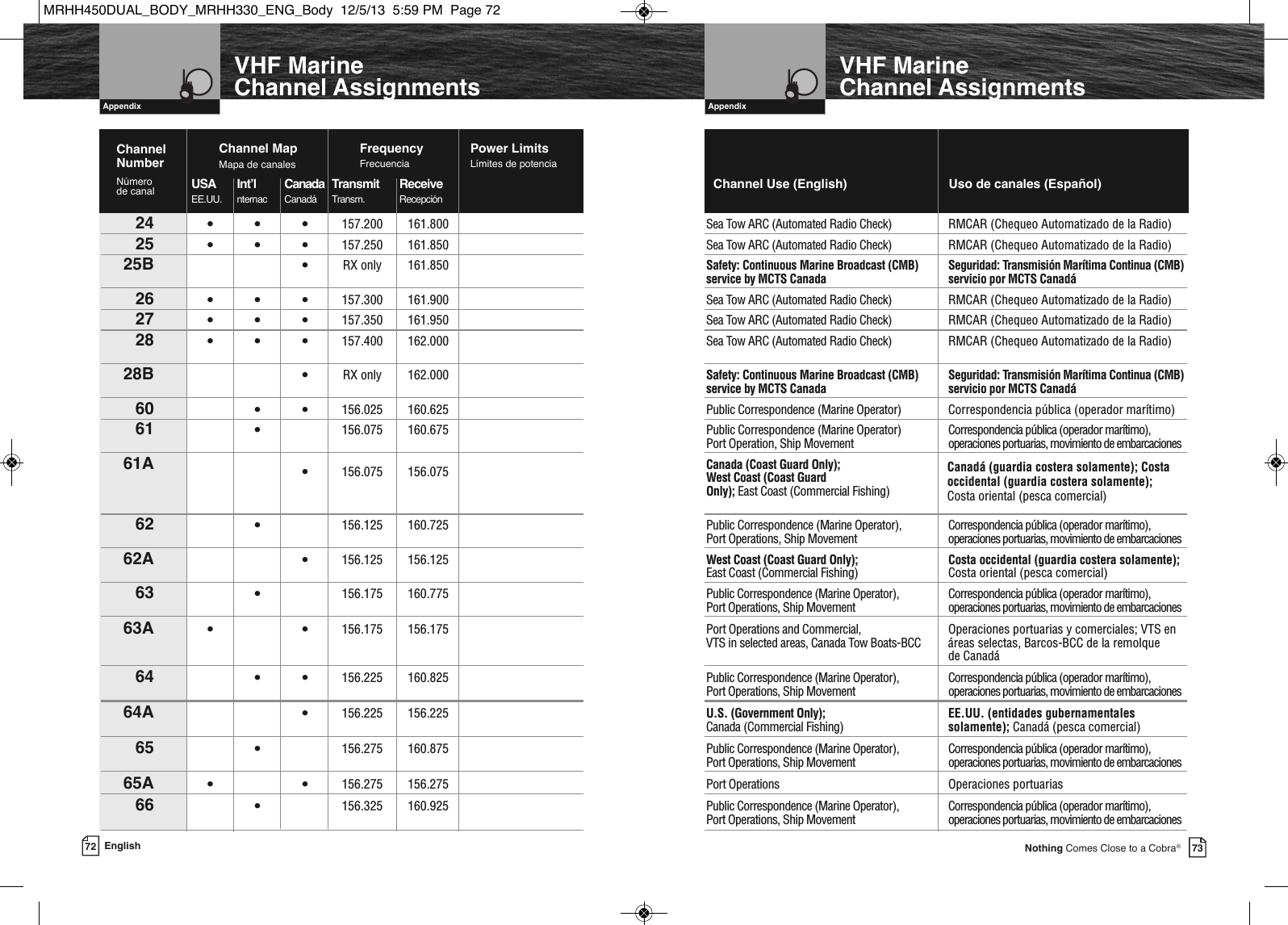   Introduction73Nothing Comes Close to a Cobra®  AppendixVHF Marine Channel Assignments72 English  Introduction  AppendixVHF Marine Channel Assignments24 •••157.200 161.800 Sea Tow ARC (Automated Radio Check) RMCAR (Chequeo Automatizado de la Radio)25 •••157.250 161.850 Sea Tow ARC (Automated Radio Check) RMCAR (Chequeo Automatizado de la Radio)25B •RX only 161.850 Safety: Continuous Marine Broadcast (CMB) Seguridad: Transmisión Marítima Continua (CMB)service by MCTS Canada servicio por MCTS Canadá26 •••157.300 161.900 Sea Tow ARC (Automated Radio Check) RMCAR (Chequeo Automatizado de la Radio)27 •••157.350 161.950 Sea Tow ARC (Automated Radio Check) RMCAR (Chequeo Automatizado de la Radio)28 •••157.400 162.000 Sea Tow ARC (Automated Radio Check) RMCAR (Chequeo Automatizado de la Radio)28B •RX only 162.000  Safety: Continuous Marine Broadcast (CMB) Seguridad: Transmisión Marítima Continua (CMB)service by MCTS Canada servicio por MCTS Canadá60 ••156.025 160.625 Public Correspondence (Marine Operator) Correspondencia pública (operador marítimo)61 •156.075 160.675 Public Correspondence (Marine Operator) Correspondencia pública (operador marítimo), Port Operation, Ship Movement operaciones portuarias, movimiento de embarcaciones61A •156.075 156.075 Canada (Coast Guard Only);      West Coast (Coast Guard         Only); East Coast (Commercial Fishing)62 •156.125 160.725 Public Correspondence (Marine Operator),  Correspondencia pública (operador marítimo),Port Operations, Ship Movement operaciones portuarias, movimiento de embarcaciones62A •156.125 156.125 West Coast (Coast Guard Only);  Costa occidental (guardia costera solamente);East Coast (Commercial Fishing)  Costa oriental (pesca comercial)63 •156.175 160.775 Public Correspondence (Marine Operator),  Correspondencia pública (operador marítimo),Port Operations, Ship Movement operaciones portuarias, movimiento de embarcaciones63A ••156.175 156.175 Port Operations and Commercial,  Operaciones portuarias y comerciales; VTS en VTS in selected areas, Canada Tow Boats-BCC áreas selectas, Barcos-BCC de la remolque de Canadá64 ••156.225 160.825 Public Correspondence (Marine Operator), Correspondencia pública (operador marítimo),Port Operations, Ship Movement operaciones portuarias, movimiento de embarcaciones64A •156.225 156.225 U.S. (Government Only); EE.UU. (entidades gubernamentalesCanada (Commercial Fishing) solamente); Canadá (pesca comercial) 65 •156.275 160.875 Public Correspondence (Marine Operator),  Correspondencia pública (operador marítimo),Port Operations, Ship Movement operaciones portuarias, movimiento de embarcaciones65A ••156.275 156.275 Port Operations Operaciones portuarias66 •156.325 160.925 Public Correspondence (Marine Operator), Correspondencia pública (operador marítimo),Port Operations, Ship Movement operaciones portuarias, movimiento de embarcacionesChannel Use (English)                             Uso de canales (Español)Channel MapMapa de canalesChannel NumberNúmero de canalPower LimitsLímites de potenciaFrequencyFrecuenciaUSA Int’l Canada Transmit Receive EE.UU. nternac Canadá Transm. RecepciónCanadá (guardia costera solamente); Costaoccidental (guardia costera solamente);Costa oriental (pesca comercial) MRHH450DUAL_BODY_MRHH330_ENG_Body  12/5/13  5:59 PM  Page 72