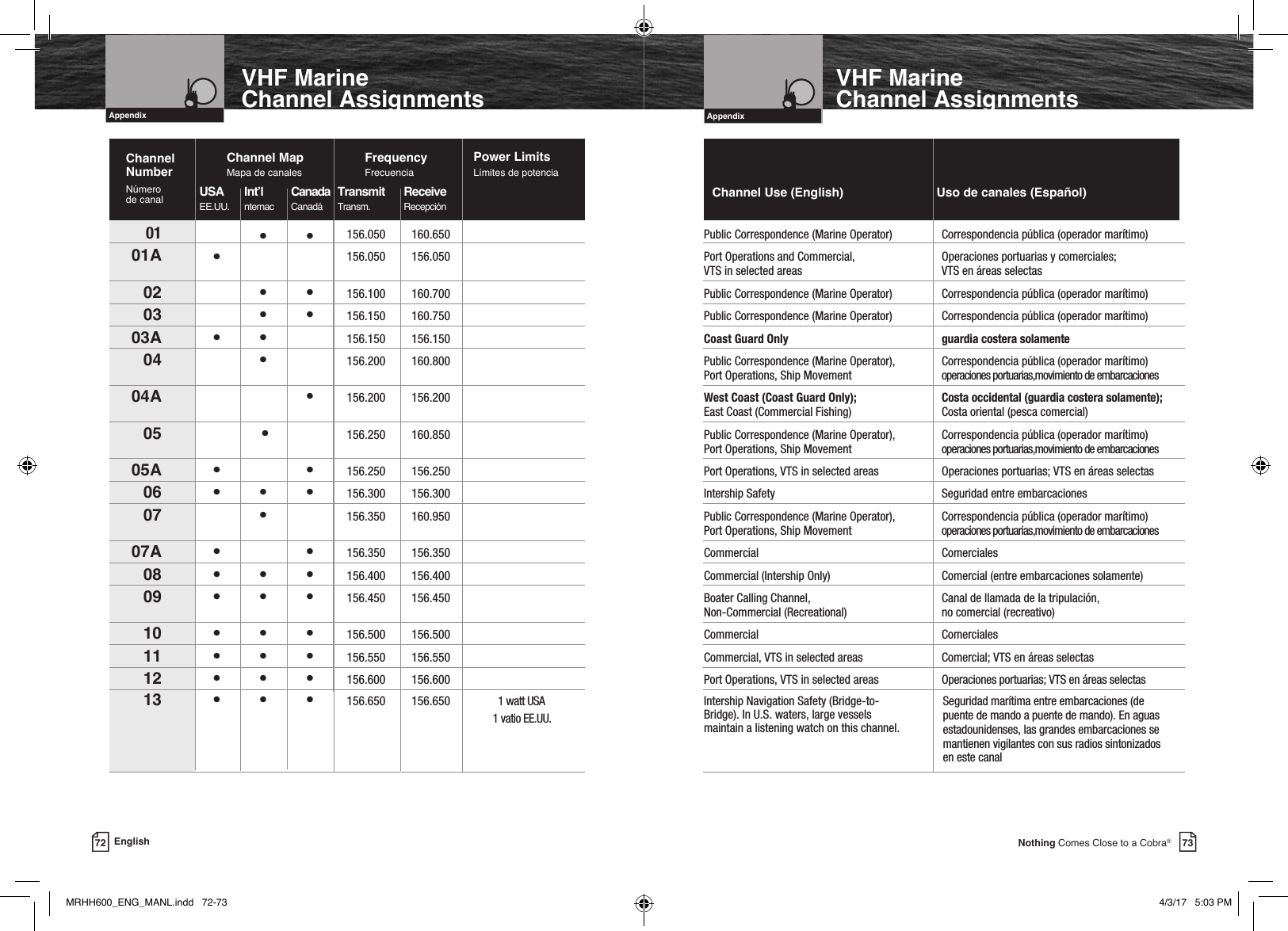 73Nothing Comes Close to a Cobra®Intro Operation CustomerAssistanceWarrantyNoticeMain IconsSecondary IconsCaution WarningInstallation CustomerAssistanceIntro Operation CustomerAssistanceWarrantyNoticeMain IconsSecondary IconsCaution WarningInstallation CustomerAssistanceAppendixVHF Marine Channel Assignments72 EnglishVHF Marine Channel AssignmentsIntro Operation CustomerAssistanceWarrantyNoticeMain IconsSecondary IconsCaution WarningInstallation CustomerAssistanceAppendix 01     • •  156.050  160.650          Public Correspondence (Marine Operator)  Correspondencia pública (operador marítimo) 01A •        156.050  156.050          Port Operations and Commercial,    Operaciones portuarias y comerciales;                       VTS in selected areas      VTS en áreas selectas 02     •  •  156.100  160.700         Public Correspondence (Marine Operator)  Correspondencia pública (operador marítimo) 03     •  •  156.150  160.750         Public Correspondence (Marine Operator)  Correspondencia pública (operador marítimo) 03A  •   •   156.150 156.150      Coast Guard Only     guardia costera solamente 04     •     156.200  160.800          Public Correspondence (Marine Operator),   Correspondencia pública (operador marítimo)              Port Operations, Ship Movement  operaciones portuarias,movimiento de embarcaciones 04A     •  156.200 156.200       West Coast (Coast Guard Only);     Costa occidental (guardia costera solamente);                      East Coast (Commercial Fishing)     Costa oriental (pesca comercial)  05      •    156.250  160.850          Public Correspondence (Marine Operator),  Correspondencia pública (operador marítimo)              Port Operations, Ship Movement  operaciones portuarias,movimiento de embarcaciones 05A  •  •   156.250  156.250          Port Operations, VTS in selected areas   Operaciones portuarias; VTS en áreas selectas 06  • • • 156.300 156.300       Intership Safety   Seguridad entre embarcaciones 07     •    156.350  160.950         Public Correspondence (Marine Operator),  Correspondencia pública (operador marítimo)              Port Operations, Ship Movement  operaciones portuarias,movimiento de embarcaciones   07A  •  •  156.350 156.350       Commercial    Comerciales 08  • • •  156.400  156.400          Commercial (Intership Only)    Comercial (entre embarcaciones solamente) 09  • • •  156.450  156.450          Boater Calling Channel,       Canal de llamada de la tripulación,              Non-Commercial (Recreational)  no comercial (recreativo) 10  • • • 156.500 156.500      Commercial     Comerciales 11  • • •  156.550  156.550          Commercial, VTS in selected areas    Comercial; VTS en áreas selectas 12  • • •  156.600  156.600          Port Operations, VTS in selected areas   Operaciones portuarias; VTS en áreas selectas 13  • • •  156.650 156.650 1 watt USA       Intership Navigation Safety (Bridge-to-  Bridge). In U.S. waters, large vessels  maintain a listening watch on this channel.                   Channel Use (English)                           Uso de canales (Español)Channel MapMapa de canalesChannel  NumberNúmero  de canalPower Limits Límites de potenciaFrequency FrecuenciaUSA  Int’l  Canada  Transmit Receive  EE.UU. nternac  Canadá Transm.  Recepción1 vatio EE.UU. Seguridad marítima entre embarcaciones (de puente de mando a puente de mando). En aguas estadounidenses, las grandes embarcaciones se mantienen vigilantes con sus radios sintonizados en este canalMRHH600_ENG_MANL.indd   72-73 4/3/17   5:03 PM
