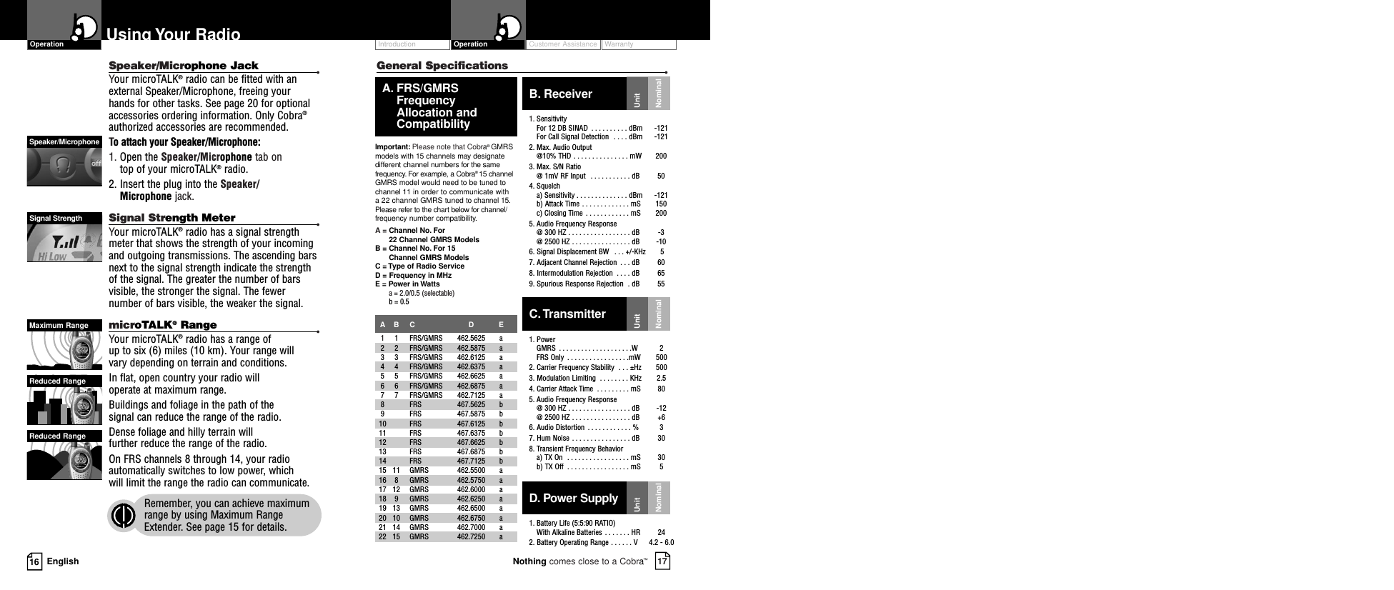 Customer Assistance WarrantyIntroduction17Nothing comes close to a Cobra™OperationGeneral Specifications •NominalUnitNominalUnitC.Transmitter1. PowerGMRS  . . . . . . . . . . . . . . . . . . . .W 2FRS Only  . . . . . . . . . . . . . . . . .mW 5002. Carrier Frequency Stability  . . . ±Hz  5003. Modulation Limiting  . . . . . . . . KHz  2.54. Carrier Attack Time  . . . . . . . . . mS  805. Audio Frequency Response@ 300 HZ . . . . . . . . . . . . . . . . . dB -12@ 2500 HZ . . . . . . . . . . . . . . . . dB +66. Audio Distortion  . . . . . . . . . . . . %  37. Hum Noise  . . . . . . . . . . . . . . . . dB  308. Transient Frequency Behaviora) TX On  . . . . . . . . . . . . . . . . . mS  30b) TX Off  . . . . . . . . . . . . . . . . . mS  5A. FRS/GMRSFrequency Allocation andCompatibilityImportant: Please note that Cobra®GMRSmodels with 15 channels may designatedifferent channel numbers for the samefrequency. For example, a Cobra®15 channelGMRS model would need to be tuned tochannel 11 in order to communicate with a 22 channel GMRS tuned to channel 15.Please refer to the chart below for channel/frequency number compatibility.A = Channel No. For22 Channel GMRS ModelsB = Channel No. For 15 Channel GMRS ModelsC = Type of Radio ServiceD = Frequency in MHzE = Power in Wattsa = 2.0/0.5 (selectable)b = 0.5ABC D E1  1 FRS/GMRS  462.5625  a2 2 FRS/GMRS 462.5875  a3 3 FRS/GMRS  462.6125  a4 4  FRS/GMRS  462.6375  a5 5  FRS/GMRS  462.6625  a6 6  FRS/GMRS  462.6875  a7 7  FRS/GMRS  462.7125  a8 FRS  467.5625 b9 FRS  467.5875 b10 FRS 467.6125 b11 FRS  467.6375 b12 FRS  467.6625 b13 FRS  467.6875 b14 FRS  467.7125 b15 11  GMRS  462.5500  a16 8  GMRS  462.5750  a17 12  GMRS  462.6000  a18 9  GMRS  462.6250  a19 13  GMRS  462.6500  a20 10  GMRS  462.6750  a21 14  GMRS  462.7000  a22 15  GMRS  462.7250  aB. Receiver1. SensitivityFor 12 DB SINAD  . . . . . . . . . . dBm  -121For Call Signal Detection  . . . . dBm  -1212. Max. Audio Output @10% THD . . . . . . . . . . . . . . . mW 2003. Max. S/N Ratio @ 1mV RF Input  . . . . . . . . . . . dB  504. Squelcha) Sensitivity . . . . . . . . . . . . . . dBm -121b) Attack Time . . . . . . . . . . . . . mS  150c) Closing Time  . . . . . . . . . . . . mS  2005. Audio Frequency Response@ 300 HZ . . . . . . . . . . . . . . . . . dB  -3@ 2500 HZ . . . . . . . . . . . . . . . . dB  -106. Signal Displacement BW  . . . +/-KHz 57. Adjacent Channel Rejection  . . . dB  608. Intermodulation Rejection  . . . . dB  659. Spurious Response Rejection  . dB  55D.Power Supply1. Battery Life (5:5:90 RATIO)With Alkaline Batteries  . . . . . . . HR  242. Battery Operating Range . . . . . . V 4.2 - 6.0NominalUnit16 EnglishUsing Your RadioSpeaker/Microphone Jack •Your microTALK®radio can be fitted with anexternal Speaker/Microphone, freeing your hands for other tasks. See page 20 for optionalaccessories ordering information. Only Cobra®authorized accessories are recommended. To attach your Speaker/Microphone:1. Open the Speaker/Microphone tab on top of your microTALK®radio.2. Insert the plug into the Speaker/Microphone jack.Signal Strength Meter •Your microTALK®radio has a signal strengthmeter that shows the strength of your incomingand outgoing transmissions. The ascending barsnext to the signal strength indicate the strengthof the signal. The greater the number of barsvisible, the stronger the signal. The fewernumber of bars visible, the weaker the signal.microTALK®Range •Your microTALK®radio has a range of up to six (6) miles (10 km). Your range will vary depending on terrain and conditions.  In flat, open country your radio will operate at maximum range.  Buildings and foliage in the path of the signal can reduce the range of the radio.Dense foliage and hilly terrain will further reduce the range of the radio.On FRS channels 8 through 14, your radioautomatically switches to low power, which will limit the range the radio can communicate.Remember, you can achieve maximumrange by using Maximum RangeExtender. See page 15 for details.Speaker/MicrophoneSignal StrengthOperationMaximum RangeReduced RangeReduced Range