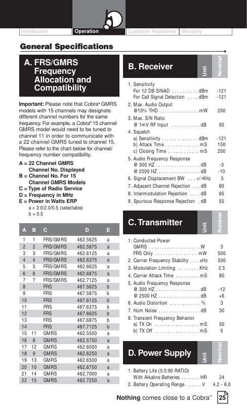 Customer Assistance WarrantyIntroduction25Nothing comes close to a Cobra™OperationGeneral Specifications •NominalUnitNominalUnitC.Transmitter1. Conducted PowerGMRS  . . . . . . . . . . . . . . . . . . . .W 3FRS Only  . . . . . . . . . . . . . . . . .mW 5002. Carrier Frequency Stability  . . . ±Hz  5003. Modulation Limiting  . . . . . . . . KHz  2.54. Carrier Attack Time  . . . . . . . . . mS  805. Audio Frequency Response@ 300 HZ . . . . . . . . . . . . . . . . . dB -12@ 2500 HZ . . . . . . . . . . . . . . . . dB +66. Audio Distortion  . . . . . . . . . . . . %  37. Hum Noise . . . . . . . . . . . . . . . . dB  308. Transient Frequency Behaviora) TX On  . . . . . . . . . . . . . . . . . mS  30b) TX Off  . . . . . . . . . . . . . . . . . mS  5A. FRS/GMRSFrequency Allocation andCompatibilityImportant: Please note that Cobra®GMRSmodels with 15 channels may designatedifferent channel numbers for the samefrequency. For example, a Cobra®15 channelGMRS model would need to be tuned tochannel 11 in order to communicate with a 22 channel GMRS tuned to channel 15.Please refer to the chart below for channel/frequency number compatibility.A = 22 Channel GMRS Channel No. DisplayedB = Channel No. For 15 Channel GMRS ModelsC = Type of Radio ServiceD = Frequency in MHzE = Power in Watts ERPa = 3.0/2.0/0.5 (selectable)b = 0.5AB C D E1 1 FRS/GMRS  462.5625  a2 2 FRS/GMRS 462.5875  a3 3 FRS/GMRS  462.6125  a4 4 FRS/GMRS  462.6375  a5 5 FRS/GMRS  462.6625  a6 6 FRS/GMRS  462.6875  a7 7 FRS/GMRS  462.7125  a8 FRS  467.5625 b9 FRS  467.5875 b10 FRS 467.6125 b11 FRS  467.6375 b12 FRS  467.6625 b13 FRS  467.6875 b14 FRS  467.7125 b15 11  GMRS  462.5500  a16 8  GMRS  462.5750  a17 12  GMRS  462.6000  a18 9  GMRS  462.6250  a19 13  GMRS  462.6500  a20 10  GMRS  462.6750  a21 14  GMRS  462.7000  a22 15  GMRS  462.7250  aB. Receiver1. SensitivityFor 12 DB SINAD  . . . . . . . . . . dBm  -121For Call Signal Detection  . . . . dBm  -1212. Max. Audio Output @10% THD . . . . . . . . . . . . . . . mW 2003. Max. S/N Ratio @ 1mV RF Input  . . . . . . . . . . . dB  504. Squelcha) Sensitivity . . . . . . . . . . . . . . dBm -121b) Attack Time . . . . . . . . . . . . . mS  150c) Closing Time  . . . . . . . . . . . . mS  2005. Audio Frequency Response@ 300 HZ . . . . . . . . . . . . . . . . . dB  -3@ 2500 HZ . . . . . . . . . . . . . . . . dB  -106. Signal Displacement BW  . . . +/-KHz 57. Adjacent Channel Rejection  . . . dB  608. Intermodulation Rejection  . . . . dB  659. Spurious Response Rejection  . dB  55D. Power Supply1. Battery Life (5:5:90 RATIO)With Alkaline Batteries  . . . . . . . HR  242. Battery Operating Range . . . . . . V 4.2 - 6.0NominalUnit