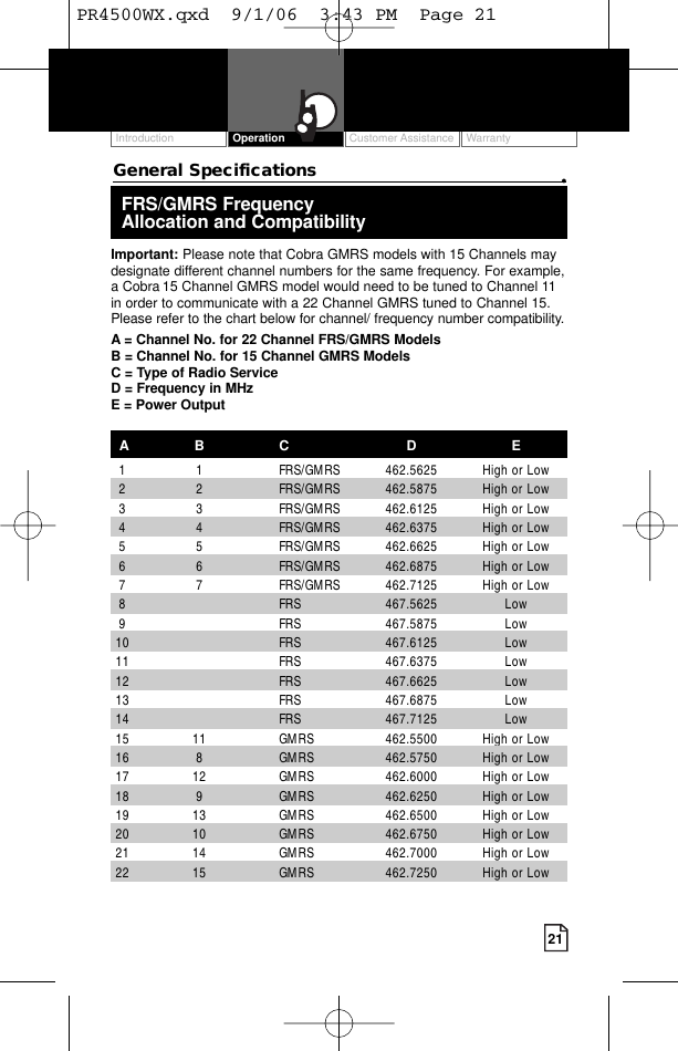 21Customer Assistance WarrantyIntroduction OperationGeneral Specifications •FRS/GMRS Frequency Allocation and CompatibilityImportant: Please note that Cobra GMRS models with 15 Channels maydesignate different channel numbers for the same frequency. For example,a Cobra 15 Channel GMRS model would need to be tuned to Channel 11in order to communicate with a 22 Channel GMRS tuned to Channel 15.Please refer to the chart below for channel/ frequency number compatibility. A = Channel No. for 22 Channel FRS/GMRS ModelsB = Channel No. for 15 Channel GMRS ModelsC = Type of Radio ServiceD = Frequency in MHzE = Power OutputAB C D E1  1  FRS/GMRS  462.5625 High or Low 2  2 FRS/GMRS 462.5875 High or Low3  3 FRS/GMRS  462.6125 High or Low 4  4  FRS/GMRS  462.6375 High or Low 5  5  FRS/GMRS  462.6625 High or Low 6  6  FRS/GMRS  462.6875 High or Low  7  7  FRS/GMRS  462.7125 High or Low 8 FRS 467.5625 Low 9 FRS 467.5875 Low10 FRS 467.6125 Low 11 FRS 467.6375 Low12 FRS 467.6625 Low13 FRS 467.6875 Low 14 FRS 467.7125 Low15  11  GMRS  462.5500 High or Low 16  8  GMRS  462.5750 High or Low 17  12  GMRS  462.6000 High or Low 18  9  GMRS  462.6250 High or Low 19  13  GMRS  462.6500 High or Low 20  10  GMRS  462.6750 High or Low 21  14  GMRS  462.7000 High or Low 22  15  GMRS  462.7250 High or Low PR4500WX.qxd  9/1/06  3:43 PM  Page 21