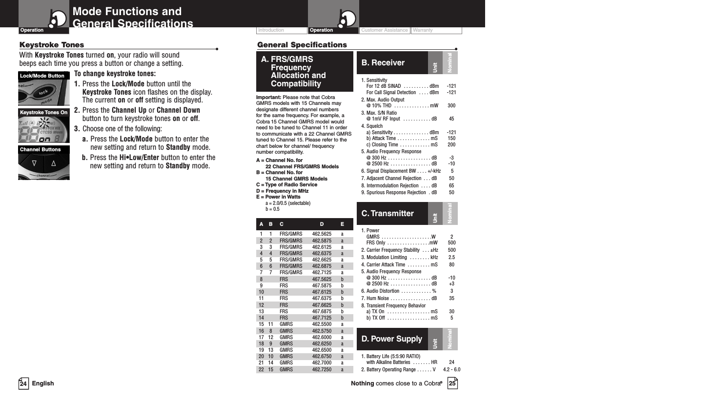 24 English 25Nothing comes close to a Cobra®General Specifications •NominalUnitNominalUnitC. Transmitter1. PowerGMRS  . . . . . . . . . . . . . . . . . . . .W 2FRS Only  . . . . . . . . . . . . . . . . .mW 5002. Carrier Frequency Stability  . . . ±Hz  5003. Modulation Limiting  . . . . . . . . kHz  2.54. Carrier Attack Time  . . . . . . . . . mS  805. Audio Frequency Response@ 300 Hz  . . . . . . . . . . . . . . . . . dB -10@ 2500 Hz  . . . . . . . . . . . . . . . . dB +36. Audio Distortion  . . . . . . . . . . . . %  37. Hum Noise  . . . . . . . . . . . . . . . . dB  358. Transient Frequency Behaviora) TX On  . . . . . . . . . . . . . . . . . mS  30b) TX Off  . . . . . . . . . . . . . . . . . mS  5A. FRS/GMRSFrequency Allocation andCompatibilityImportant: Please note that CobraGMRS models with 15 Channels maydesignate different channel numbers for the same frequency. For example, aCobra 15 Channel GMRS model wouldneed to be tuned to Channel 11 in order to communicate with a 22 Channel GMRStuned to Channel 15. Please refer to thechart below for channel/ frequencynumber compatibility.A = Channel No. for22 Channel FRS/GMRS ModelsB = Channel No. for 15 Channel GMRS ModelsC = Type of Radio ServiceD = Frequency in MHzE = Power in Wattsa = 2.0/0.5 (selectable)b = 0.5AB C D E1 1  FRS/GMRS  462.5625  a2 2 FRS/GMRS 462.5875  a3 3 FRS/GMRS  462.6125  a4 4  FRS/GMRS  462.6375  a5 5  FRS/GMRS  462.6625  a6 6  FRS/GMRS  462.6875  a7 7  FRS/GMRS  462.7125  a8 FRS  467.5625 b9 FRS  467.5875 b10 FRS 467.6125 b11 FRS  467.6375 b12 FRS  467.6625 b13 FRS  467.6875 b14 FRS  467.7125 b15  11  GMRS  462.5500  a16 8  GMRS  462.5750  a17  12  GMRS  462.6000 a18 9  GMRS  462.6250  a19  13  GMRS  462.6500 a20 10  GMRS  462.6750  a21  14 GMRS  462.7000  a22 15  GMRS  462.7250  aB. Receiver1. SensitivityFor 12 dB SINAD  . . . . . . . . . . dBm  -121For Call Signal Detection  . . . . dBm  -1212. Max. Audio Output @ 10% THD  . . . . . . . . . . . . . . mW 3003. Max. S/N Ratio @ 1mV RF Input  . . . . . . . . . . . dB  454. Squelcha) Sensitivity . . . . . . . . . . . . . . dBm -121b) Attack Time  . . . . . . . . . . . . . mS  150c) Closing Time  . . . . . . . . . . . . mS  2005. Audio Frequency Response@ 300 Hz  . . . . . . . . . . . . . . . . . dB  -3@ 2500 Hz  . . . . . . . . . . . . . . . . dB  -106. Signal Displacement BW . . . . +/-kHz 57. Adjacent Channel Rejection  . . . dB  508. Intermodulation Rejection  . . . . dB 659. Spurious Response Rejection  . dB  50D. Power Supply1. Battery Life (5:5:90 RATIO)with Alkaline Batteries  . . . . . . . HR  242. Battery Operating Range . . . . . . V4.2 - 6.0NominalUnitKeystroke Tones OnChannel ButtonsKeystroke Tones •With Keystroke Tones turned on, your radio will sound beeps each time you press a button or change a setting.To change keystroke tones:1. Press the Lock/Mode button until theKeystroke Tones icon flashes on the display. The current on or off setting is displayed.2. Press the Channel Up or Channel Downbutton to turn keystroke tones on or off.3. Choose one of the following:a. Press the Lock/Mode button to enter thenew setting and return to Standby mode.b. Press the Hi•Low/Enter button to enter thenew setting and return to Standby mode.Lock/Mode ButtonMode Functions andGeneral SpecificationsOperation Customer Assistance WarrantyIntroduction Operation