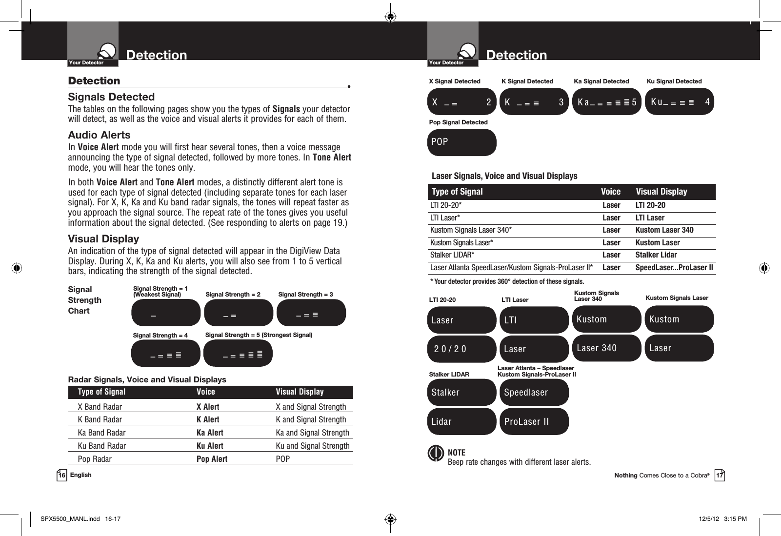 DetectionYour DetectorNothing Comes Close to a Cobra®17DetectionYour Detector16 EnglishRadar Signals, Voice and Visual DisplaysType of Signal  Voice  Visual DisplayX Band Radar X Alert X and Signal Strength K Band Radar K Alert K and Signal Strength Ka Band Radar Ka Alert Ka and Signal Strength Ku Band Radar Ku Alert Ku and Signal Strength Pop Radar Pop Alert  POP  NOTE Beep rate changes with different laser alerts.Detection   •Signals DetectedThe tables on the following pages show you the types of Signals your detector will detect, as well as the voice and visual alerts it provides for each of them.Audio AlertsIn Voice Alert mode you will first hear several tones, then a voice message announcing the type of signal detected, followed by more tones. In Tone Alert mode, you will hear the tones only.In both Voice Alert and Tone Alert modes, a distinctly different alert tone is used for each type of signal detected (including separate tones for each laser signal). For X, K, Ka and Ku band radar signals, the tones will repeat faster as  you approach the signal source. The repeat rate of the tones gives you useful information about the signal detected. (See responding to alerts on page 19.)Visual DisplayAn indication of the type of signal detected will appear in the DigiView Data Display. During X, K, Ka and Ku alerts, you will also see from 1 to 5 vertical bars, indicating the strength of the signal detected.LTI 20-20 Laser 20/20LTI Laser LTI LaserKustom Signals  Laser 340 Kustom Laser 340Kustom Signals Laser  Kustom Laser Stalker LIDAR Stalker LidarLaser Atlanta – SpeedlaserKustom Signals-ProLaser II Speedlaser ProLaser IIPop Signal Detected POPSignal  Strength ChartSignal Strength = 1 (Weakest Signal) Signal Strength = 2 Signal Strength = 3Signal Strength = 4 Signal Strength = 5 (Strongest Signal)  –     – –  –  – –  –  –  –    –  – –  –  –  –  –  –  –  –   –  –  –     –  –       –  – –  –  –  –  –  –      –  –       –   X Signal Detected K Signal Detected Ka Signal Detected Ku Signal Detected K            3  – –  –  –  –    –  X            2  – –    –    K a         5  – –  –  –  –  –  –  –  –   –  –  –     –  –          –   K u         4  – –  –  –  –  –  –   –  –     –         Laser Signals, Voice and Visual DisplaysType of Signal Voice Visual DisplayLTI 20-20* Laser LTI 20-20LTI Laser* Laser LTI LaserKustom Signals Laser 340* Laser Kustom Laser 340Kustom Signals Laser* Laser Kustom LaserStalker LIDAR* Laser Stalker LidarLaser Atlanta SpeedLaser/Kustom Signals-ProLaser II* Laser SpeedLaser...ProLaser II* Your detector provides 360° detection of these signals.SPX5500_MANL.indd   16-17 12/5/12   3:15 PM