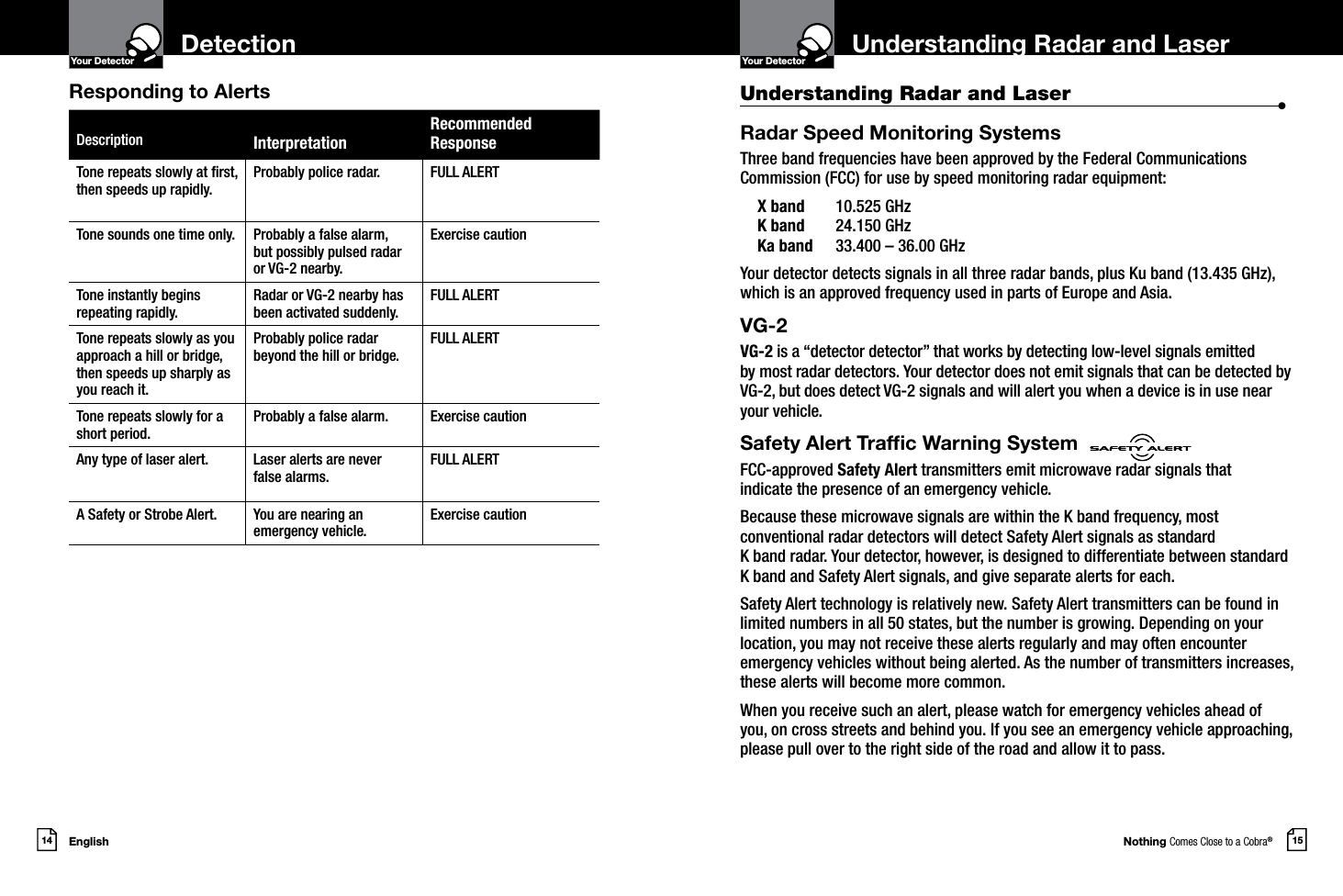 Nothing Comes Close to a Cobra®15Understanding Radar and LaserYour DetectorIntro Operation CustomerAssistanceWarrantyNoticeMain IconsSecondary IconsEnglish14DetectionYour DetectorIntro Operation CustomerAssistanceWarrantyNoticeMain IconsSecondary Icons Description InterpretationRecommended ResponseTone repeats slowly at rst, then speeds up rapidly.Probably police radar. FULL ALERTTone sounds one time only. Probably a false alarm,  but possibly pulsed radar or VG-2 nearby.Exercise cautionTone instantly begins repeating rapidly.Radar or VG-2 nearby has been activated suddenly.FULL ALERTTone repeats slowly as you approach a hill or bridge, then speeds up sharply as you reach it.Probably police radar beyond the hill or bridge.FULL ALERTTone repeats slowly for a short period.Probably a false alarm. Exercise cautionAny type of laser alert. Laser alerts are never  false alarms.FULL ALERTA Safety or Strobe Alert. You are nearing an emergency vehicle.Exercise cautionResponding to Alerts Understanding Radar and Laser  •Radar Speed Monitoring SystemsThree band frequencies have been approved by the Federal Communications Commission (FCC) for use by speed monitoring radar equipment:  X band  10.525 GHz  K band  24.150 GHz  Ka band  33.400 – 36.00 GHzYour detector detects signals in all three radar bands, plus Ku band (13.435 GHz), which is an approved frequency used in parts of Europe and Asia.VG-2 VG-2 is a “detector detector” that works by detecting low-level signals emitted  by most radar detectors. Your detector does not emit signals that can be detected by VG-2, but does detect VG-2 signals and will alert you when a device is in use near your vehicle.Safety Alert Trafc Warning SystemFCC-approved Safety Alert transmitters emit microwave radar signals that indicate the presence of an emergency vehicle. Because these microwave signals are within the K band frequency, most conventional radar detectors will detect Safety Alert signals as standard  K band radar. Your detector, however, is designed to differentiate between standard K band and Safety Alert signals, and give separate alerts for each.Safety Alert technology is relatively new. Safety Alert transmitters can be found in limited numbers in all 50 states, but the number is growing. Depending on your location, you may not receive these alerts regularly and may often encounter emergency vehicles without being alerted. As the number of transmitters increases, these alerts will become more common. When you receive such an alert, please watch for emergency vehicles ahead of you, on cross streets and behind you. If you see an emergency vehicle approaching, please pull over to the right side of the road and allow it to pass.