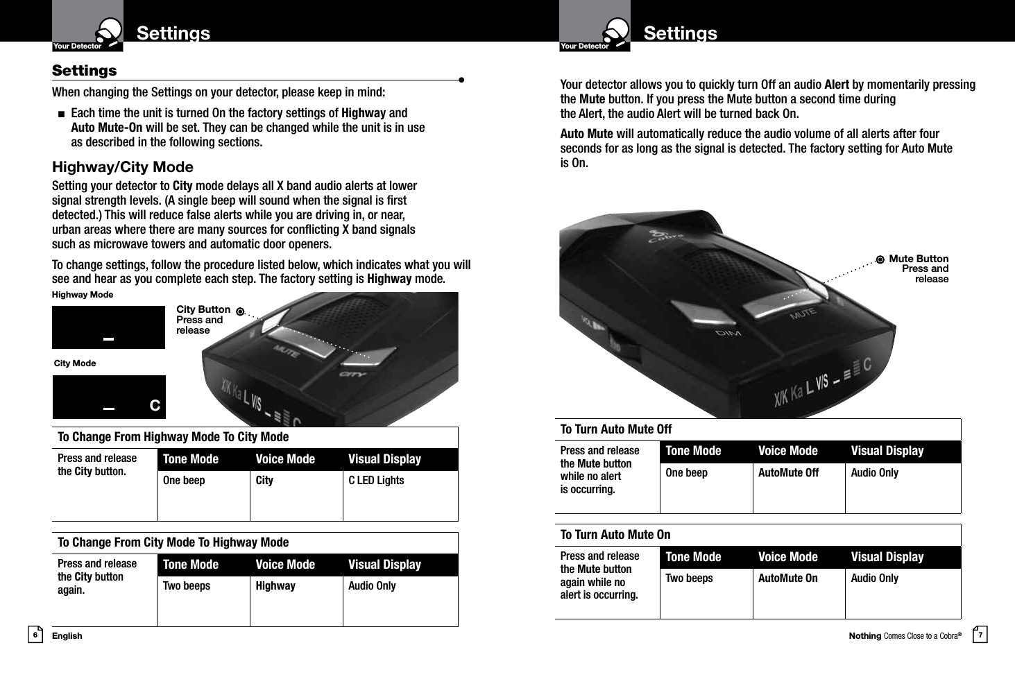 Nothing Comes Close to a Cobra®English6 7Settings SettingsYour DetectorIntro Operation CustomerAssistanceWarrantyNoticeMain IconsSecondary IconsYour DetectorIntro Operation CustomerAssistanceWarrantyNoticeMain IconsSecondary IconsYour detector allows you to quickly turn Off an audio Alert by momentarily pressing the Mute button. If you press the Mute button a second time during  the Alert, the audio Alert will be turned back On.Auto Mute will automatically reduce the audio volume of all alerts after four seconds for as long as the signal is detected. The factory setting for Auto Mute  is On.Settings  •When changing the Settings on your detector, please keep in mind:  n   Each time the unit is turned On the factory settings of Highway and  Auto Mute-On will be set. They can be changed while the unit is in use  as described in the following sections.Highway/City ModeSetting your detector to City mode delays all X band audio alerts at lower  signal strength levels. (A single beep will sound when the signal is rst  detected.) This will reduce false alerts while you are driving in, or near,  urban areas where there are many sources for conicting X band signals  such as microwave towers and automatic door openers.To change settings, follow the procedure listed below, which indicates what you will see and hear as you complete each step. The factory setting is Highway mode.City ModeHighway ModeTo Change From Highway Mode To City ModePress and releasethe City button.Tone Mode Voice Mode Visual DisplayOne beep City C LED LightsTo Turn Auto Mute OffPress and releasethe Mute buttonwhile no alertis occurring.Tone Mode Voice Mode Visual DisplayOne beep AutoMute Off Audio OnlyTo Change From City Mode To Highway ModePress and releasethe City button again.Tone Mode Voice Mode Visual DisplayTwo beeps Highway Audio OnlyTo Turn Auto Mute OnPress and releasethe Mute buttonagain while noalert is occurring.Tone Mode Voice Mode Visual DisplayTwo beeps AutoMute On Audio OnlyCity ButtonPress and releaseMute ButtonPress and releaseC