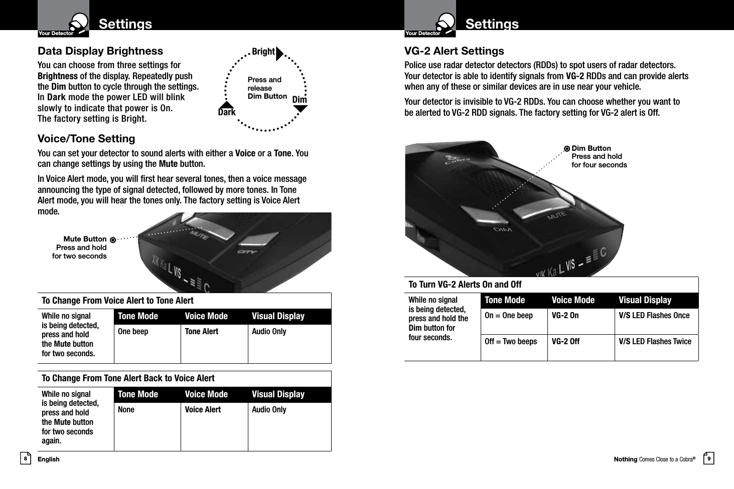 Nothing Comes Close to a Cobra®English8 9Settings SettingsYour DetectorIntro Operation CustomerAssistanceWarrantyNoticeMain IconsSecondary IconsYour DetectorIntro Operation CustomerAssistanceWarrantyNoticeMain IconsSecondary IconsData Display BrightnessYou can choose from three settings for  Brightness of the display. Repeatedly push  the Dim button to cycle through the settings.  In Dark mode the power LED will blink  slowly to indicate that power is On.  The factory setting is Bright.Voice/Tone SettingYou can set your detector to sound alerts with either a Voice or a Tone. You can change settings by using the Mute button.In Voice Alert mode, you will rst hear several tones, then a voice message announcing the type of signal detected, followed by more tones. In Tone Alert mode, you will hear the tones only. The factory setting is Voice Alert mode.VG-2 Alert SettingsPolice use radar detector detectors (RDDs) to spot users of radar detectors.  Your detector is able to identify signals from VG-2 RDDs and can provide alerts when any of these or similar devices are in use near your vehicle.Your detector is invisible to VG-2 RDDs. You can choose whether you want to  be alerted to VG-2 RDD signals. The factory setting for VG-2 alert is Off.Mute Button Press and hold  for two secondsTo Change From Tone Alert Back to Voice AlertWhile no signalis being detected,press and holdthe Mute buttonfor two secondsagain.Tone Mode Voice Mode Visual DisplayNone Voice Alert Audio OnlyTo Change From Voice Alert to Tone AlertWhile no signalis being detected,press and holdthe Mute buttonfor two seconds.Tone Mode Voice Mode Visual DisplayOne beep Tone Alert Audio OnlyDim Button Press and hold  for four secondsTo Turn VG-2 Alerts On and OffWhile no signalis being detected,press and hold theDim button for  four seconds.Tone Mode Voice Mode Visual DisplayOn = One beep VG-2 On V/S LED Flashes OnceOff = Two beeps VG-2 Off V/S LED Flashes TwicePress and release  Dim Button BrightDimDark