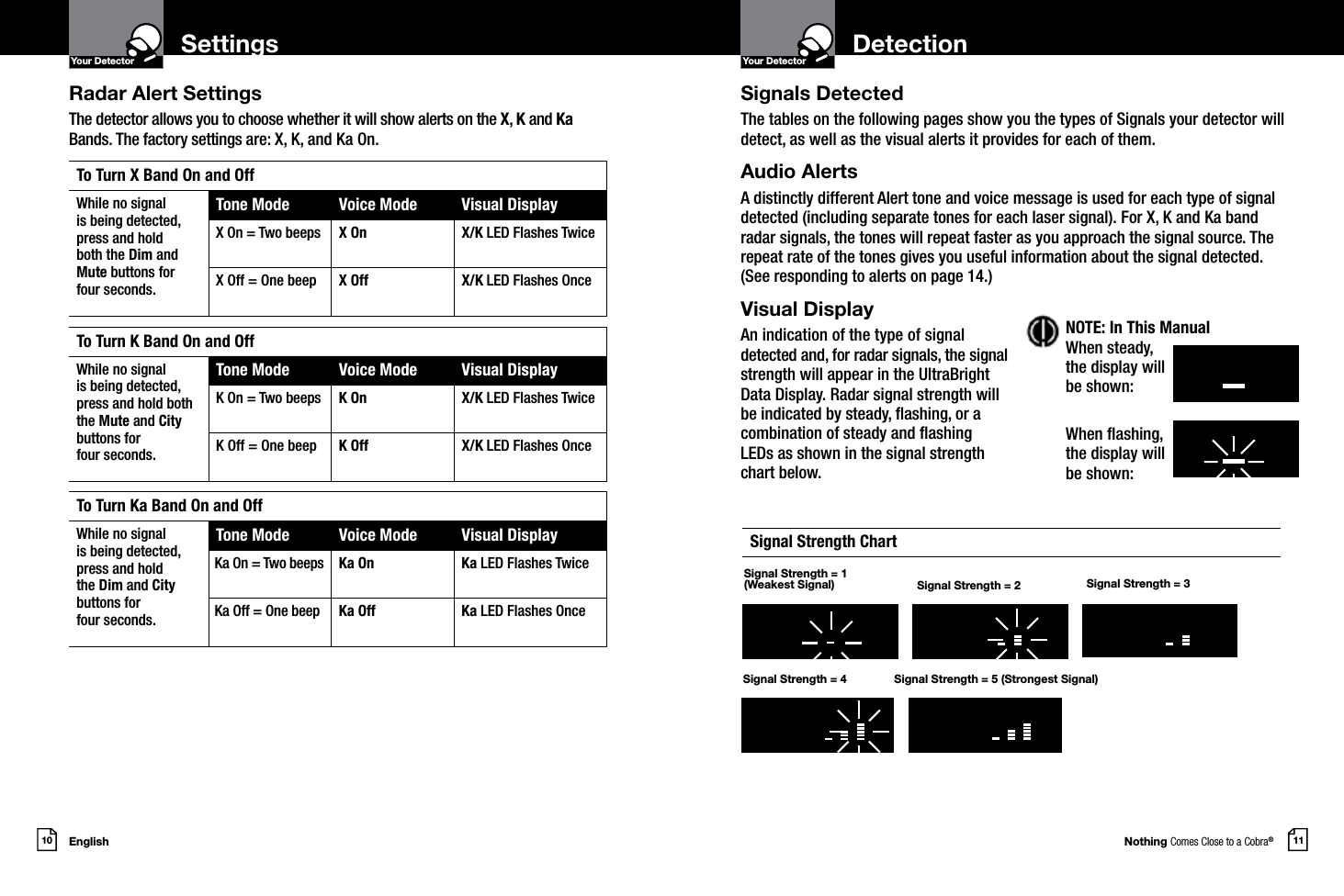 Nothing Comes Close to a Cobra®11DetectionYour DetectorIntro Operation CustomerAssistanceWarrantyNoticeMain IconsSecondary IconsEnglish10SettingsYour DetectorIntro Operation CustomerAssistanceWarrantyNoticeMain IconsSecondary IconsRadar Alert SettingsThe detector allows you to choose whether it will show alerts on the X, K and Ka Bands. The factory settings are: X, K, and Ka On.Signals DetectedThe tables on the following pages show you the types of Signals your detector will detect, as well as the visual alerts it provides for each of them.Audio AlertsA distinctly different Alert tone and voice message is used for each type of signal detected (including separate tones for each laser signal). For X, K and Ka band radar signals, the tones will repeat faster as you approach the signal source. The repeat rate of the tones gives you useful information about the signal detected. (See responding to alerts on page 14.)Visual DisplayAn indication of the type of signal  detected and, for radar signals, the signal  strength will appear in the UltraBright  Data Display. Radar signal strength will  be indicated by steady, ashing, or a  combination of steady and ashing  LEDs as shown in the signal strength  chart below.To Turn X Band On and OffWhile no signalis being detected,press and hold  both the Dim and Mute buttons forfour seconds.Tone Mode Voice Mode Visual DisplayX On = Two beeps X On X/K LED Flashes Twice X Off = One beep X Off X/K LED Flashes Once To Turn K Band On and OffWhile no signalis being detected,press and hold boththe Mute and Citybuttons forfour seconds.Tone Mode Voice Mode Visual DisplayK On = Two beeps K On X/K LED Flashes Twice K Off = One beep K Off X/K LED Flashes Once To Turn Ka Band On and OffWhile no signalis being detected,press and hold  the Dim and City buttons forfour seconds.Tone Mode Voice Mode Visual DisplayKa On = Two beeps  Ka On Ka LED Flashes Twice Ka Off = One beep Ka Off Ka LED Flashes Once Signal Strength ChartSignal Strength = 1 (Weakest Signal)Signal Strength = 5 (Strongest Signal)NOTE: In This ManualWhen steady, the display will be shown:When ashing,  the display will  be shown:Signal Strength = 4Signal Strength = 2 Signal Strength = 3