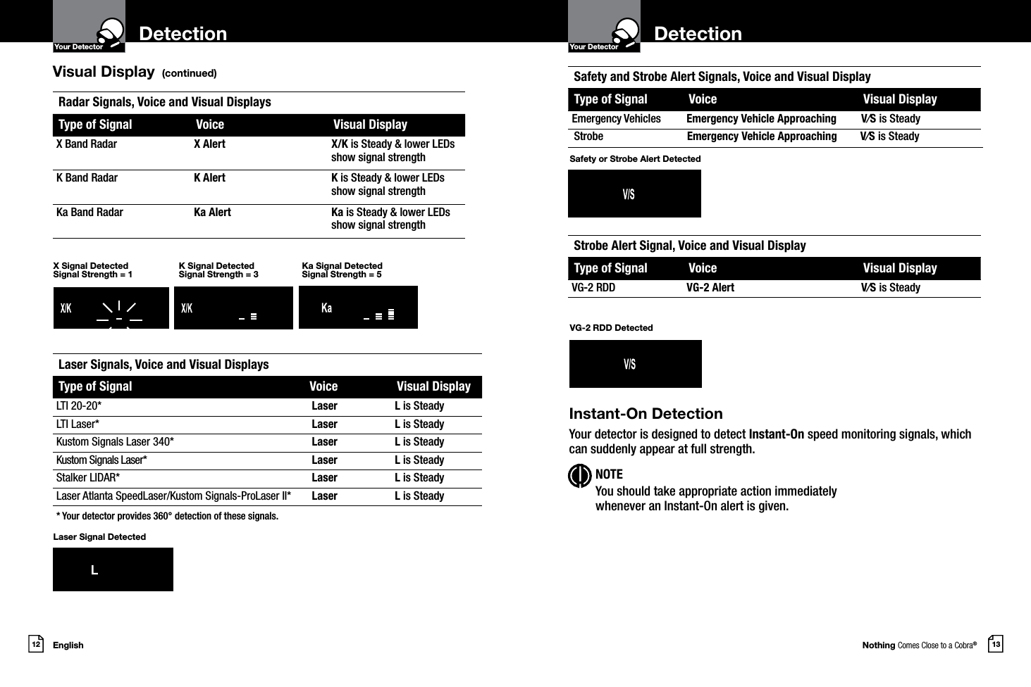 Nothing Comes Close to a Cobra®English12 13Detection DetectionYour DetectorIntro Operation CustomerAssistanceWarrantyNoticeMain IconsSecondary IconsYour DetectorIntro Operation CustomerAssistanceWarrantyNoticeMain IconsSecondary IconsVisual Display  (continued)Laser Signal DetectedX Signal Detected Signal Strength = 1K Signal Detected Signal Strength = 3Ka Signal Detected Signal Strength = 5Radar Signals, Voice and Visual DisplaysType of Signal Voice Visual DisplayX Band Radar X Alert X/K is Steady &amp; lower LEDs show signal strengthK Band Radar K Alert K is Steady &amp; lower LEDs show signal strengthKa Band Radar Ka Alert Ka is Steady &amp; lower LEDs show signal strengthLaser Signals, Voice and Visual DisplaysType of Signal Voice Visual DisplayLTI 20-20* Laser L is SteadyLTI Laser* Laser L is SteadyKustom Signals Laser 340* Laser L is SteadyKustom Signals Laser* Laser L is SteadyStalker LIDAR* Laser L is SteadyLaser Atlanta SpeedLaser/Kustom Signals-ProLaser II* Laser L is Steady* Your detector provides 360° detection of these signals.Safety and Strobe Alert Signals, Voice and Visual DisplayType of Signal Voice Visual DisplayEmergency Vehicles Emergency Vehicle Approaching V⁄S is Steady Strobe Alert Signal, Voice and Visual DisplayType of Signal Voice Visual DisplayVG-2 RDD VG-2 Alert V⁄S is SteadySafety or Strobe Alert DetectedVG-2 RDD DetectedInstant-On DetectionYour detector is designed to detect Instant-On speed monitoring signals, which can suddenly appear at full strength.NOTEYou should take appropriate action immediately  whenever an Instant-On alert is given.Intro Operation CustomerAssistanceWarrantyNoticeMain IconsSecondary IconsStrobe  Emergency Vehicle Approaching  V⁄S is Steady