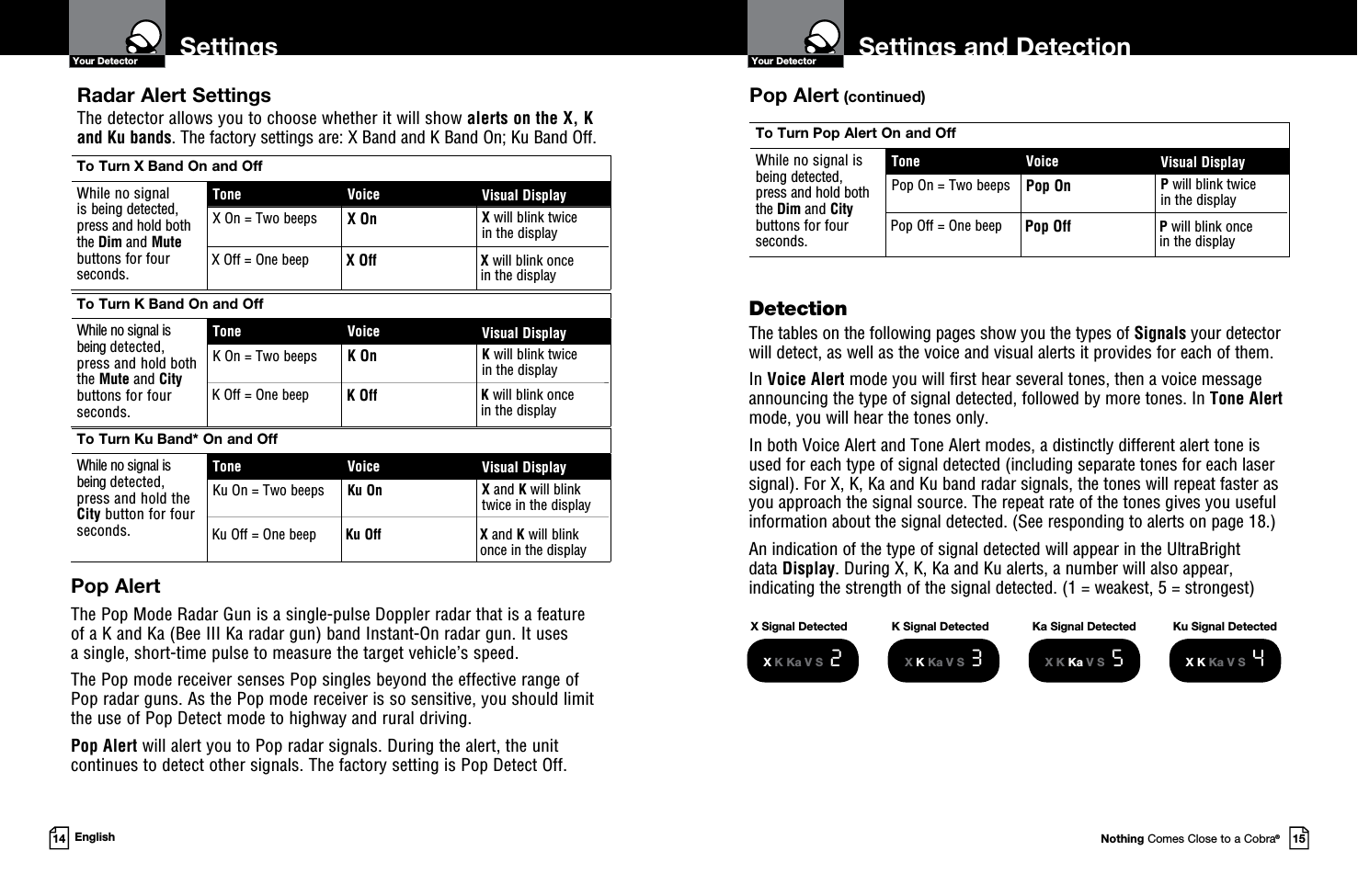 Settings and DetectionYour DetectorNothing Comes Close to a Cobra®15SettingsYour Detector14 EnglishDetection  The tables on the following pages show you the types of Signals your detector will detect, as well as the voice and visual alerts it provides for each of them.In Voice Alert mode you will first hear several tones, then a voice message announcing the type of signal detected, followed by more tones. In Tone Alert mode, you will hear the tones only.In both Voice Alert and Tone Alert modes, a distinctly different alert tone is used for each type of signal detected (including separate tones for each laser signal). For X, K, Ka and Ku band radar signals, the tones will repeat faster as  you approach the signal source. The repeat rate of the tones gives you useful information about the signal detected. (See responding to alerts on page 18.)   An indication of the type of signal detected will appear in the UltraBright  data Display. During X, K, Ka and Ku alerts, a number will also appear,  indicating the strength of the signal detected. (1 = weakest, 5 = strongest)  X Signal DetectedX K Ka V S  2X K Ka V S  3X K Ka V S  5X K Ka V S  4K Signal Detected Ka Signal Detected Ku Signal DetectedTo Turn Pop Alert On and OffWhile no signal is being detected,  press and hold both the Dim and City buttons for four seconds.Tone Voice Visual DisplayPop On = Two beeps Pop On P will blink twice  in the displayPop Off P will blink once  in the displayPop Off = One beep Radar Alert Settings  The detector allows you to choose whether it will show alerts on the X, K  and Ku bands. The factory settings are: X Band and K Band On; Ku Band Off.To Turn K Band On and OffWhile no signal is  being detected, press and hold both the Mute and City buttons for four seconds.Tone Voice Visual DisplayK On = Two beeps K On K will blink twice  in the displayTo Turn Ku Band* On and OffWhile no signal is being detected, press and hold the City button for four seconds.Tone Voice Visual DisplayKu On = Two beeps Ku On X and K will blink twice in the displayK will blink once  in the displayK Off = One beep K OffKu Off X and K will blink once in the displayKu Off = One beepTo Turn X Band On and OffWhile no signal is being detected, press and hold both the Dim and Mute buttons for four seconds.Tone Voice Visual DisplayX On = Two beeps X On X will blink twice  in the displayX Off X will blink once  in the displayX Off = One beepPop AlertThe Pop Mode Radar Gun is a single-pulse Doppler radar that is a feature  of a K and Ka (Bee III Ka radar gun) band Instant-On radar gun. It uses  a single, short-time pulse to measure the target vehicle’s speed.The Pop mode receiver senses Pop singles beyond the effective range of Pop radar guns. As the Pop mode receiver is so sensitive, you should limit the use of Pop Detect mode to highway and rural driving.Pop Alert will alert you to Pop radar signals. During the alert, the unit   continues to detect other signals. The factory setting is Pop Detect Off. Pop Alert (continued)