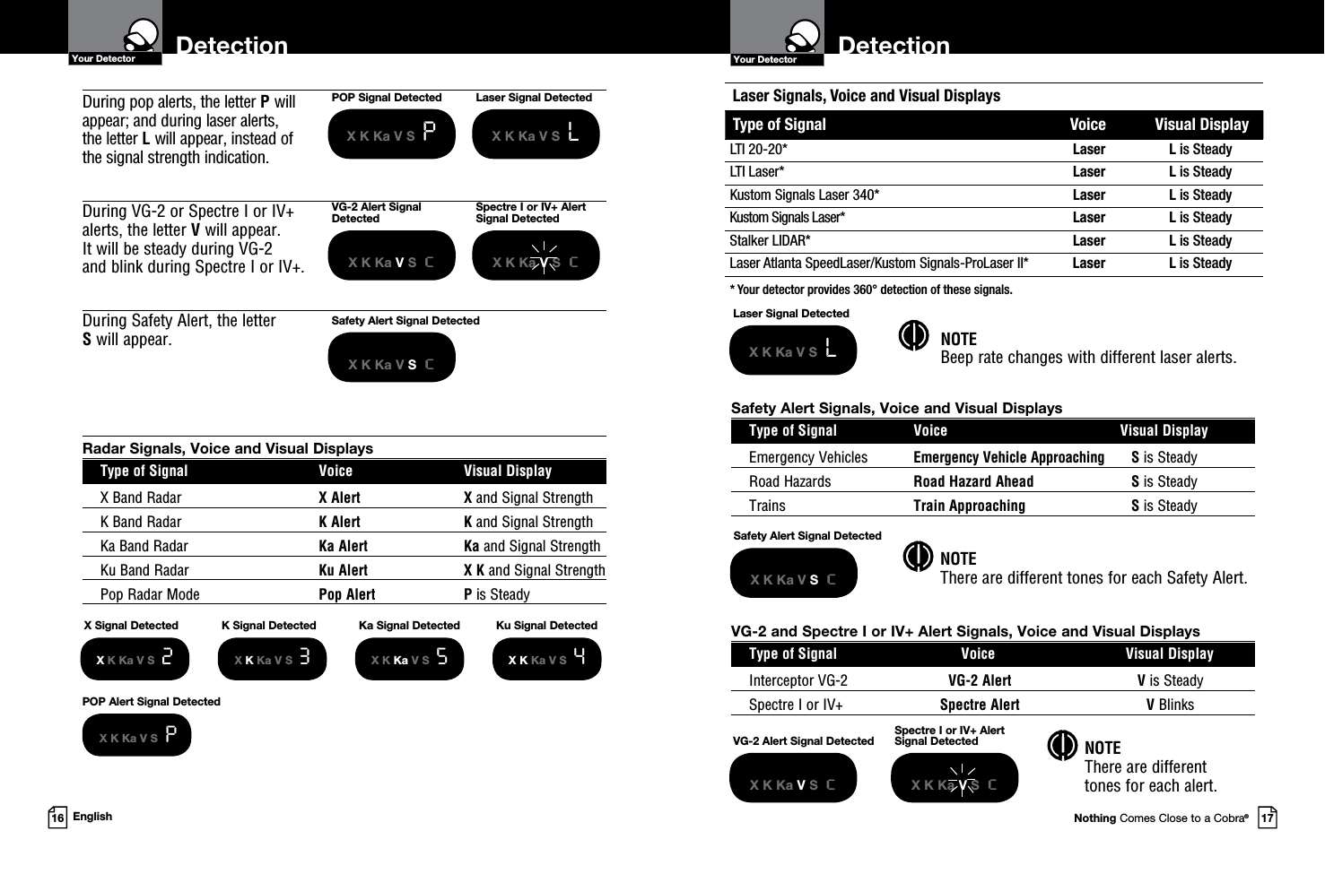 DetectionNothing Comes Close to a Cobra®17DetectionSafety Alert Signals, Voice and Visual Displays  Type of Signal  Voice  Visual Display  Emergency Vehicles  Emergency Vehicle Approaching S is Steady  Road Hazards  Road Hazard Ahead S is Steady Trains  Train Approaching S is SteadySafety Alert Signal DetectedX K Ka V S  cVG-2 and Spectre I or IV+ Alert Signals, Voice and Visual Displays  Type of Signal  Voice  Visual Display  Interceptor VG-2  VG-2 Alert V is Steady  Spectre I or IV+  Spectre Alert V BlinksVG-2 Alert Signal DetectedX K Ka V S  cSpectre I or IV+ Alert  Signal DetectedX K Ka V S  c NOTE There are different tones for each Safety Alert. NOTE There are different  tones for each alert.Radar Signals, Voice and Visual Displays  Type of Signal  Voice  Visual Display X Band Radar  X Alert X and Signal Strength  K Band Radar  K Alert K and Signal Strength  Ka Band Radar  Ka Alert Ka and Signal Strength  Ku Band Radar  Ku Alert X K and Signal Strength  Pop Radar Mode  Pop Alert P is SteadyLaser Signal DetectedX K Ka V S  L NOTE Beep rate changes with different laser alerts. During pop alerts, the letter P will  appear; and during laser alerts,  the letter L will appear, instead of  the signal strength indication.        During VG-2 or Spectre I or IV+ alerts, the letter V will appear.  It will be steady during VG-2  and blink during Spectre I or IV+.During Safety Alert, the letter  S will appear. Safety Alert Signal DetectedX K Ka V S  cX Signal DetectedX K Ka V S  2X K Ka V S  3X K Ka V S  5X K Ka V S  4K Signal Detected Ka Signal Detected Ku Signal Detected16 EnglishPOP Alert Signal DetectedX K Ka V S  PLaser Signal DetectedX K Ka V S  LVG-2 Alert Signal  DetectedX K Ka V S  cSpectre I or IV+ Alert  Signal DetectedX K Ka V S  cPOP Signal DetectedX K Ka V S  PYour Detector Your DetectorLaser Signals, Voice and Visual DisplaysType of Signal Voice Visual DisplayLTI 20-20* Laser L is SteadyLTI Laser* Laser L is SteadyKustom Signals Laser 340* Laser L is SteadyKustom Signals Laser* Laser L is SteadyStalker LIDAR* Laser L is SteadyLaser Atlanta SpeedLaser/Kustom Signals-ProLaser II* Laser L is Steady* Your detector provides 360° detection of these signals.