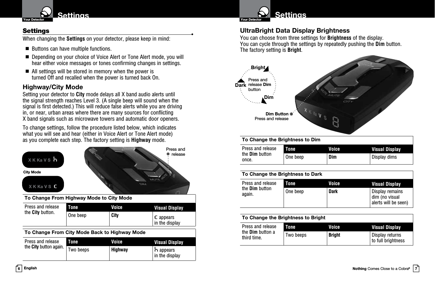 Dim ButtonPress and releasePress and  releaseSettingsYour DetectorNothing Comes Close to a Cobra®7UltraBright Data Display Brightness You can choose from three settings for Brightness of the display.  You can cycle through the settings by repeatedly pushing the Dim button.  The factory setting is Bright.SettingsYour Detector6EnglishHighway/City Mode Setting your detector to City mode delays all X band audio alerts until  the signal strength reaches Level 3. (A single beep will sound when the  signal is first detected.) This will reduce false alerts while you are driving  in, or near, urban areas where there are many sources for conflicting  X band signals such as microwave towers and automatic door openers.  To change settings, follow the procedure listed below, which indicates  what you will see and hear (either in Voice Alert or Tone Alert mode)  as you complete each step. The factory setting is Highway mode.Press and release Dim buttonCity ModeX K Ka V S  cX K Ka V S  hTo Change From Highway Mode to City ModePress and release  the City button.Tone Voice Visual DisplayOne beep Cityc appears  in the displayTo Change From City Mode Back to Highway ModePress and release  the City button again.Tone Voice Visual DisplayTwo beeps Highway h appears  in the displayTo Change the Brightness to DimPress and release the Dim button once.Tone Voice Visual DisplayOne beep Dim Display dimsTo Change the Brightness to DarkPress and release  the Dim button  again.Tone Voice Visual DisplayOne beep Dark Display remains dim (no visual alerts will be seen)To Change the Brightness to BrightPress and release  the Dim button a  third time.Tone Voice Visual DisplayTwo beeps Bright Display returns  to full brightnessSettings   •When changing the Settings on your detector, please keep in mind:  g   Buttons can have multiple functions.  g   Depending on your choice of Voice Alert or Tone Alert mode, you will  hear either voice messages or tones confirming changes in settings.   g   All settings will be stored in memory when the power is  turned Off and recalled when the power is turned back On.BrightDarkDim