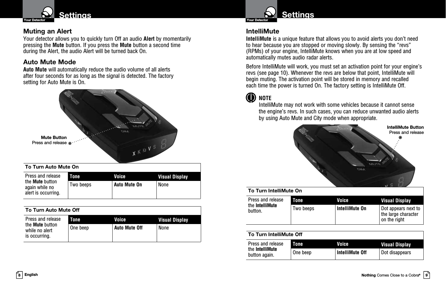 IntelliMute ButtonPress and releaseMute ButtonPress and releaseSettingsYour DetectorNothing Comes Close to a Cobra®9SettingsYour Detector8EnglishMuting an Alert Your detector allows you to quickly turn Off an audio Alert by momentarily pressing the Mute button. If you press the Mute button a second time  during the Alert, the audio Alert will be turned back On.Auto Mute Mode Auto  Mute will automatically reduce the audio volume of all alerts  after four seconds for as long as the signal is detected. The factory  setting for Auto Mute is On.IntelliMuteIntelliMute is a unique feature that allows you to avoid alerts you don’t need to hear because you are stopped or moving slowly. By sensing the “revs” (RPMs) of your engine, IntelliMute knows when you are at low speed and automatically mutes audio radar alerts. Before IntelliMute will work, you must set an activation point for your engine’s revs (see page 10). Whenever the revs are below that point, IntelliMute will begin muting. The activation point will be stored in memory and recalled  each time the power is turned On. The factory setting is IntelliMute Off. NOTE IntelliMute may not work with some vehicles because it cannot sense the engine’s revs. In such cases, you can reduce unwanted audio alerts by using Auto Mute and City mode when appropriate.To Turn Auto Mute OffPress and release  the Mute button  while no alert  is occurring.Tone Voice Visual DisplayOne beep Auto Mute Off NoneTo Turn Auto Mute On Press and release  the Mute button  again while no  alert is occurring.Tone Voice Visual DisplayTwo beeps Auto Mute On NoneTo Turn IntelliMute OnPress and release  the IntelliMute  button.Tone Voice Visual DisplayTwo beeps IntelliMute On Dot appears next to the large character on the rightTo Turn IntelliMute OffPress and release  the IntelliMute  button again.Tone Voice Visual DisplayOne beep IntelliMute Off Dot disappears