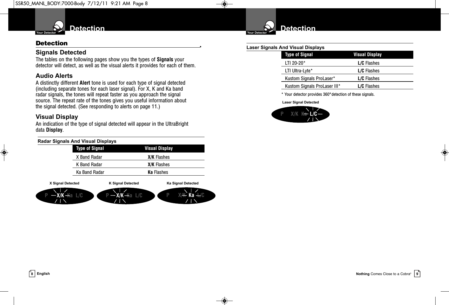 Detection  Your DetectorNothing Comes Close to a Cobra®9Detection •Signals DetectedThe tables on the following pages show you the types of Signals your detector will detect, as well as the visual alerts it provides for each of them.Audio AlertsA distinctly different Alert tone is used for each type of signal detected(including separate tones for each laser signal). For X, K and Ka band radar signals, the tones will repeat faster as you approach the signal source. The repeat rate of the tones gives you useful information about the signal detected. (See responding to alerts on page 11.)Visual DisplayAn indication of the type of signal detected will appear in the UltraBright data Display.Detection  Your Detector8EnglishX Signal Detected Ka Signal DetectedK Signal DetectedRadar Signals And Visual DisplaysType of Signal Visual DisplayX Band Radar X/K FlashesK Band Radar X/K FlashesKa Band Radar Ka FlashesLaser Signal DetectedLaser Signals And Visual DisplaysType of Signal Visual DisplayLTI 20-20* L/C FlashesLTI Ultra-Lyte* L/C FlashesKustom Signals ProLaser* L/C FlashesKustom Signals ProLaser III* L/C Flashes* Your detector provides 360° detection of these signals.P     X/K  Ka  L/C P      X/K Ka  L/CP     X/K  Ka  L/CP     X/K Ka  L/CSSR50_MANL_BODY:7000-Body  7/12/11  9:21 AM  Page 8