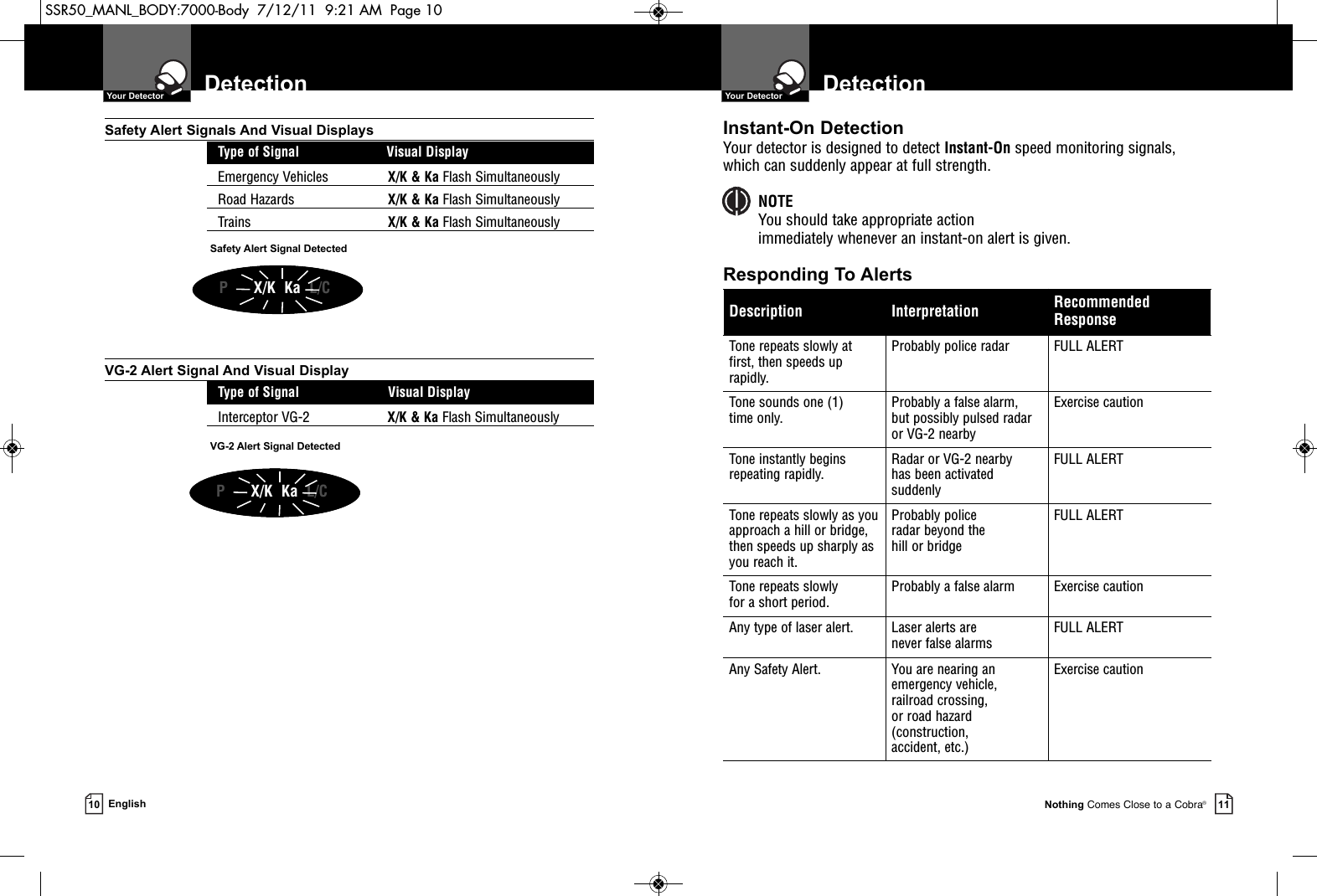 Detection  Your DetectorNothing Comes Close to a Cobra®11Detection  Your Detector10 EnglishSafety Alert Signals And Visual DisplaysType of Signal Visual DisplayEmergency Vehicles X/K &amp; Ka Flash SimultaneouslyRoad Hazards X/K &amp; Ka Flash SimultaneouslyTrains X/K &amp; Ka Flash SimultaneouslyVG-2 Alert Signal And Visual DisplayType of Signal Visual DisplayInterceptor VG-2 X/K &amp; Ka Flash SimultaneouslyDescription Interpretation RecommendedResponseTone repeats slowly atfirst, then speeds uprapidly.Probably police radar FULL ALERTTone sounds one (1) time only.Probably a false alarm, but possibly pulsed radaror VG-2 nearbyExercise cautionTone instantly begins repeating rapidly.Radar or VG-2 nearby has been activatedsuddenlyFULL ALERTTone repeats slowly as youapproach a hill or bridge,then speeds up sharply asyou reach it.Probably police radar beyond the hill or bridgeFULL ALERTTone repeats slowly for a short period.Probably a false alarm Exercise cautionAny type of laser alert. Laser alerts are never false alarmsFULL ALERTAny Safety Alert. You are nearing anemergency vehicle,railroad crossing, or road hazard(construction, accident, etc.)Exercise cautionInstant-On DetectionYour detector is designed to detect Instant-On speed monitoring signals,which can suddenly appear at full strength.NOTEYou should take appropriate action immediately whenever an instant-on alert is given.Responding To Alerts  VG-2 Alert Signal DetectedSafety Alert Signal DetectedPX/K  Ka  L/CPX/K  Ka  L/CSSR50_MANL_BODY:7000-Body  7/12/11  9:21 AM  Page 10