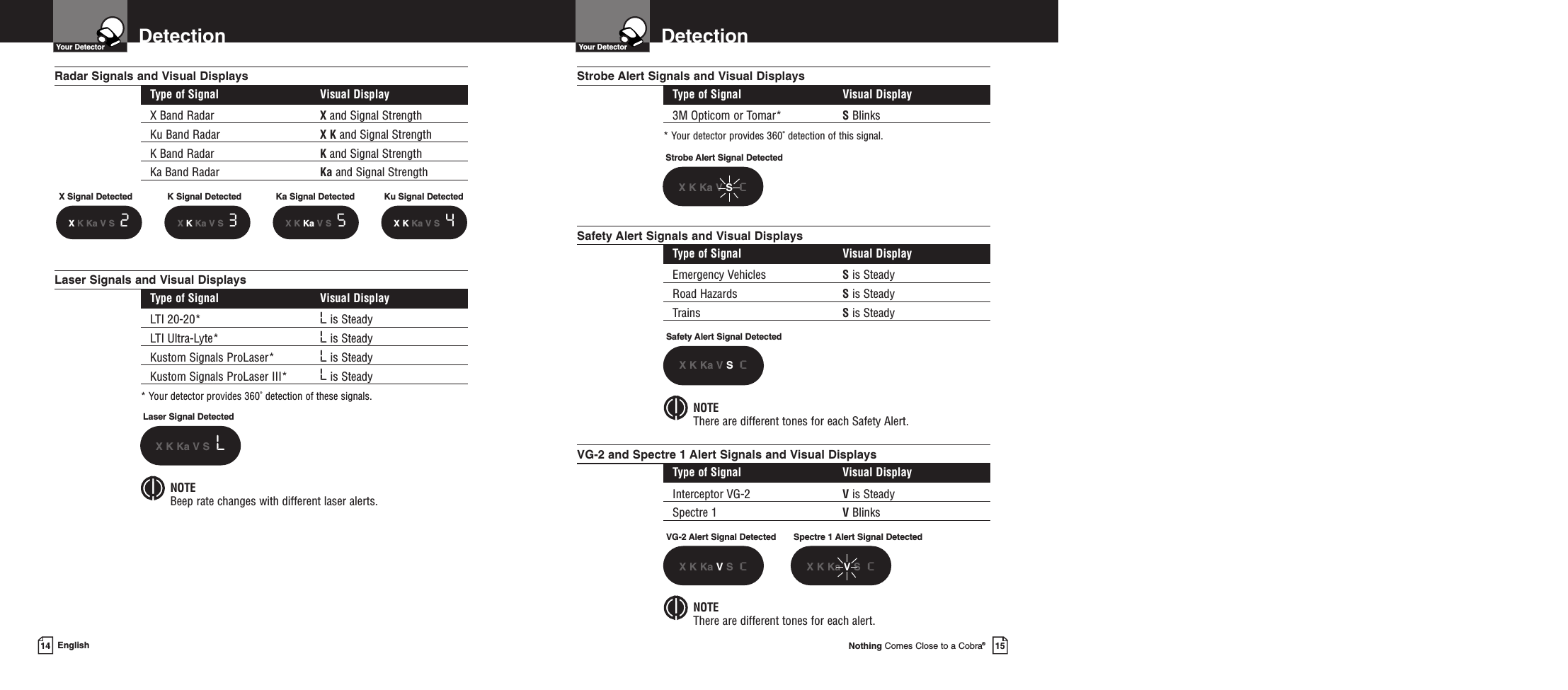 DetectionYour DetectorNothing Comes Close to a Cobra®15DetectionYour DetectorEnglish14Radar Signals and Visual DisplaysType of Signal Visual DisplayX Band Radar Xand Signal StrengthKu Band Radar X K and Signal StrengthK Band Radar Kand Signal StrengthKa Band Radar Ka and Signal StrengthLaser Signal DetectedX K Ka V S LLaser Signals and Visual DisplaysType of Signal Visual DisplayLTI 20-20* Lis SteadyLTI Ultra-Lyte* Lis SteadyKustom Signals ProLaser* Lis SteadyKustom Signals ProLaser III* Lis Steady* Your detector provides 360˚ detection of these signals.Safety Alert Signals and Visual DisplaysType of Signal Visual DisplayEmergency Vehicles Sis SteadyRoad Hazards Sis SteadyTrains Sis SteadyStrobe Alert Signal DetectedX K Ka V ScStrobe Alert Signals and Visual DisplaysType of Signal Visual Display3M Opticom or Tomar* SBlinks* Your detector provides 360˚ detection of this signal.Safety Alert Signal DetectedX K Ka V ScVG-2 and Spectre 1 Alert Signals and Visual DisplaysType of Signal Visual DisplayInterceptor VG-2 Vis SteadySpectre 1 VBlinksVG-2 Alert Signal DetectedX K Ka VS  cSpectre 1 Alert Signal DetectedX K Ka VS  cNOTEBeep rate changes with different laser alerts.NOTEThere are different tones for each Safety Alert.NOTEThere are different tones for each alert.X Signal DetectedXK Ka V S 2X KKa V S 3X K Ka V S 5XKKa V S 4K Signal Detected Ka Signal Detected Ku Signal Detected