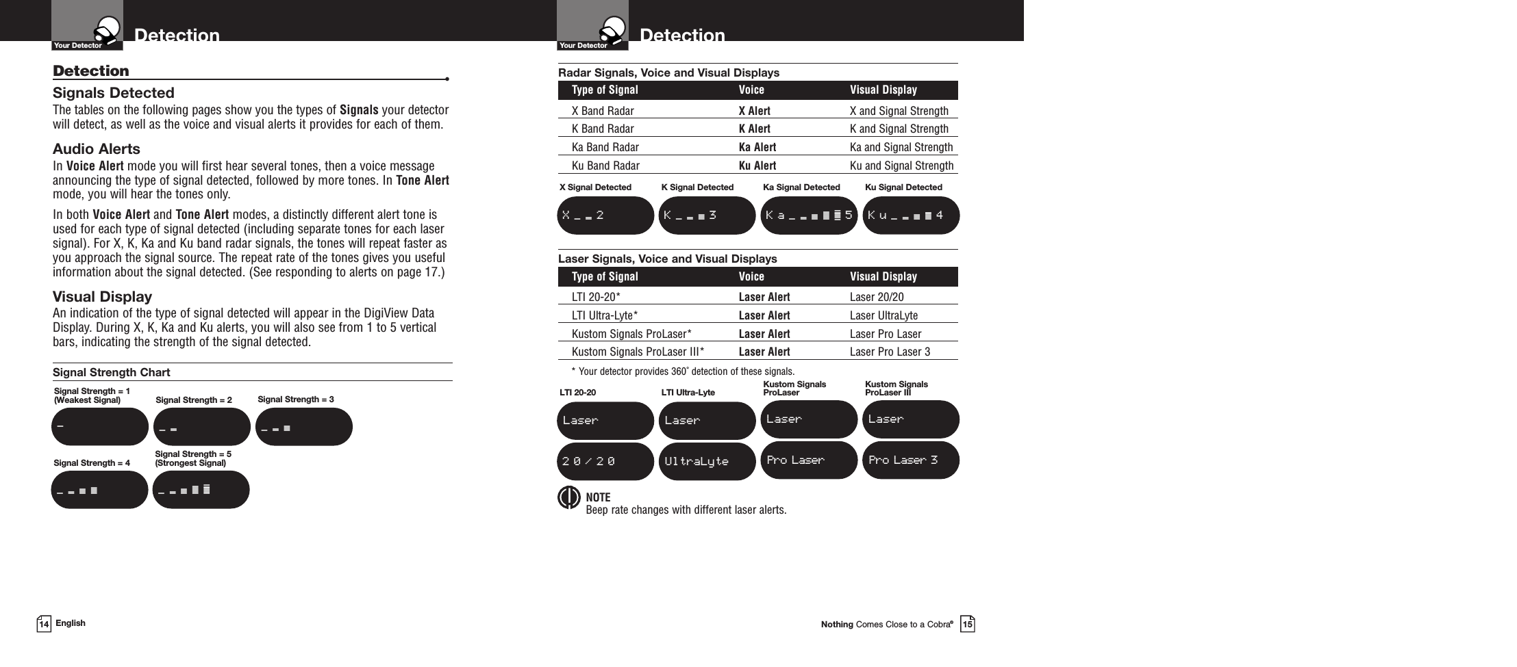 DetectionYour DetectorNothing Comes Close to a Cobra®15DetectionYour Detector14 EnglishX Signal Detected K Signal Detected Ka Signal DetectedRadar Signals, Voice and Visual DisplaysType of Signal Voice Visual DisplayX Band Radar X Alert X and Signal StrengthK Band Radar K Alert K and Signal StrengthKa Band Radar Ka Alert Ka and Signal StrengthKu Band Radar Ku Alert Ku and Signal StrengthLaser Signals, Voice and Visual DisplaysType of Signal Voice Visual DisplayLTI 20-20* Laser Alert Laser 20/20LTI Ultra-Lyte* Laser Alert Laser UltraLyteKustom Signals ProLaser* Laser Alert Laser Pro LaserKustom Signals ProLaser III* Laser Alert Laser Pro Laser 3* Your detector provides 360˚ detection of these signals.NOTEBeep rate changes with different laser alerts.Detection •Signals DetectedThe tables on the following pages show you the types of Signals your detectorwill detect, as well as the voice and visual alerts it provides for each of them.Audio AlertsIn Voice Alert mode you will first hear several tones, then a voice messageannouncing the type of signal detected, followed by more tones. In Tone Alertmode, you will hear the tones only.In both Voice Alert and Tone Alert modes, a distinctly different alert tone isused for each type of signal detected (including separate tones for each lasersignal). For X, K, Ka and Ku band radar signals, the tones will repeat faster as you approach the signal source. The repeat rate of the tones gives you usefulinformation about the signal detected. (See responding to alerts on page 17.)Visual DisplayAn indication of the type of signal detected will appear in the DigiView DataDisplay. During X, K, Ka and Ku alerts, you will also see from 1 to 5 verticalbars, indicating the strength of the signal detected.Signal Strength ChartSignal Strength = 1(Weakest Signal)-Signal Strength = 2-- -Signal Strength = 3-------Signal Strength = 4------------Signal Strength = 5(Strongest Signal)--_------ - -- - - -----_X2--- K-3------ --_--Ka ---5-----------_Ku Signal Detected_-Ku --4---------LTI 20-20Laser20/20LTI Ultra-LyteLaserUltraLyteKustom SignalsProLaserLaserPro LaserKustom SignalsProLaser IIILaserPro Laser 3 