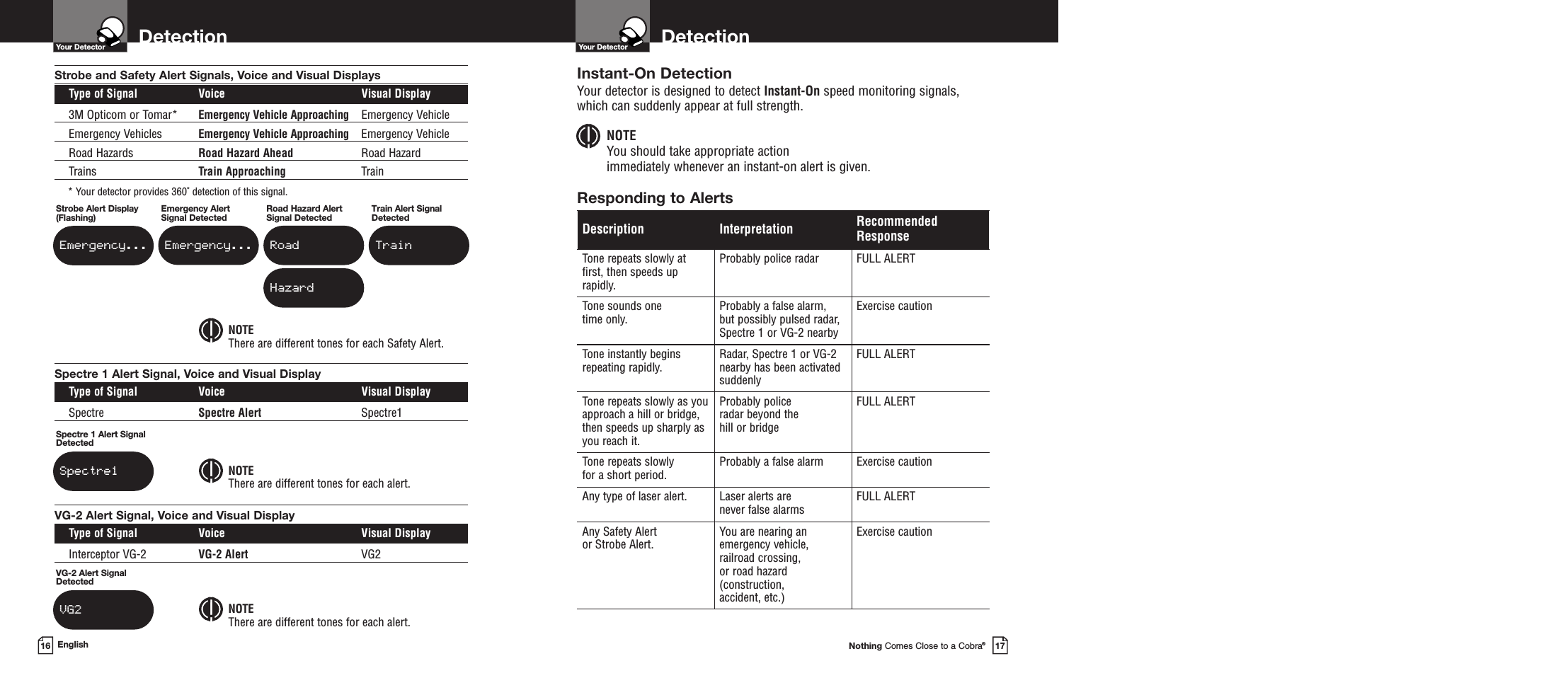 Description Interpretation RecommendedResponseTone repeats slowly atfirst, then speeds uprapidly.Probably police radar FULL ALERTTone sounds one  time only. Probably a false alarm, but possibly pulsed radar,Spectre 1 or VG-2 nearbyExercise cautionTone instantly begins repeating rapidly. Radar, Spectre 1 or VG-2nearby has been activatedsuddenlyFULL ALERTTone repeats slowly as youapproach a hill or bridge,then speeds up sharply asyou reach it.Probably police radar beyond the hill or bridgeFULL ALERTTone repeats slowly for a short period. Probably a false alarm Exercise cautionAny type of laser alert. Laser alerts are never false alarms FULL ALERTAny Safety Alert or Strobe Alert. You are nearing anemergency vehicle,railroad crossing, or road hazard(construction, accident, etc.)Exercise cautionDetectionYour DetectorNothing Comes Close to a Cobra®17DetectionYour Detector16 EnglishInstant-On DetectionYour detector is designed to detect Instant-On speed monitoring signals,which can suddenly appear at full strength.NOTEYou should take appropriate action immediately whenever an instant-on alert is given.Responding to AlertsStrobe and Safety Alert Signals, Voice and Visual DisplaysType of Signal Voice Visual Display3M Opticom or Tomar* Emergency Vehicle Approaching Emergency VehicleEmergency Vehicles Emergency Vehicle Approaching Emergency VehicleRoad Hazards Road Hazard Ahead Road HazardTrains Train Approaching Train* Your detector provides 360˚ detection of this signal.VG-2 Alert Signal, Voice and Visual DisplayType of Signal Voice Visual DisplayInterceptor VG-2 VG-2 Alert VG2NOTEThere are different tones for each Safety Alert.NOTEThere are different tones for each alert.NOTEThere are different tones for each alert.Emergency AlertSignal DetectedVG-2 Alert SignalDetectedVG2Spectre 1 Alert Signal, Voice and Visual DisplayType of Signal Voice Visual DisplaySpectre Spectre Alert Spectre1Spectre 1 Alert SignalDetectedSpectre1Road Hazard AlertSignal DetectedRoadHazardTrain Alert SignalDetectedTrainEmergency...Strobe Alert Display (Flashing)Emergency...