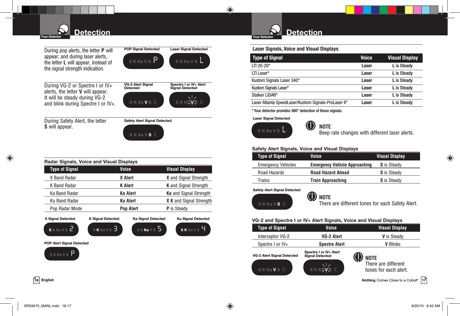 DetectionNothing Comes Close to a Cobra®17DetectionSafety Alert Signals, Voice and Visual Displays  Type of Signal  Voice  Visual Display  Emergency Vehicles  Emergency Vehicle Approaching S is Steady  Road Hazards  Road Hazard Ahead S is Steady  Trains  Train Approaching S is SteadySafety Alert Signal DetectedX K Ka V S  cVG-2 and Spectre I or IV+ Alert Signals, Voice and Visual Displays  Type of Signal  Voice  Visual Display  Interceptor VG-2  VG-2 Alert V is Steady  Spectre I or IV+  Spectre Alert V BlinksVG-2 Alert Signal DetectedX K Ka V S  cSpectre I or IV+ Alert  Signal DetectedX K Ka V S  c NOTEThere are different tones for each Safety Alert. NOTEThere are different  tones for each alert.Radar Signals, Voice and Visual Displays  Type of Signal  Voice  Visual Display X Band Radar  X Alert X and Signal Strength  K Band Radar  K Alert K and Signal Strength  Ka Band Radar  Ka Alert Ka and Signal Strength  Ku Band Radar  Ku Alert X K and Signal Strength  Pop Radar Mode  Pop Alert P is SteadyLaser Signal DetectedX K Ka V S  L NOTEBeep rate changes with different laser alerts. During pop alerts, the letter P will appear; and during laser alerts,  the letter L will appear, instead of the signal strength indication.        During VG-2 or Spectre I or IV+ alerts, the letter V will appear. It will be steady during VG-2  and blink during Spectre I or IV+.During Safety Alert, the letter  S will appear. Safety Alert Signal DetectedX K Ka V S  cX Signal DetectedX K Ka V S  2X K Ka V S  3X K Ka V S  5X K Ka V S  4K Signal Detected Ka Signal Detected Ku Signal Detected16 EnglishPOP Alert Signal DetectedX K Ka V S  PLaser Signal DetectedX K Ka V S  LVG-2 Alert Signal  DetectedX K Ka V S  cSpectre I or IV+ Alert  Signal DetectedX K Ka V S  cPOP Signal DetectedX K Ka V S  PYour Detector Your DetectorLaser Signals, Voice and Visual DisplaysType of Signal Voice Visual DisplayLTI 20-20* Laser L is SteadyLTI Laser* Laser L is SteadyKustom Signals Laser 340* Laser L is SteadyKustom Signals Laser* Laser L is SteadyStalker LIDAR* Laser L is SteadyLaser Atlanta SpeedLaser/Kustom Signals-ProLaser II* Laser L is Steady* Your detector provides 360° detection of these signals.XRS9470_MANL.indd   16-17 8/20/10   8:42 AM
