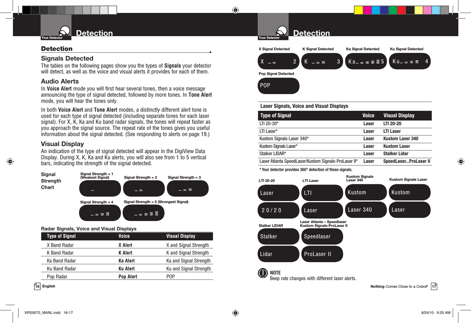DetectionYour DetectorNothing Comes Close to a Cobra®17DetectionYour Detector16 EnglishRadar Signals, Voice and Visual Displays  Type of Signal  Voice  Visual Display X Band Radar  X Alert  X and Signal Strength  K Band Radar  K Alert  K and Signal Strength  Ka Band Radar  Ka Alert  Ka and Signal Strength  Ku Band Radar  Ku Alert  Ku and Signal Strength  Pop Radar  Pop Alert  POP  NOTEBeep rate changes with different laser alerts.Detection    •Signals DetectedThe tables on the following pages show you the types of Signals your detector will detect, as well as the voice and visual alerts it provides for each of them.Audio AlertsIn Voice Alert mode you will first hear several tones, then a voice message announcing the type of signal detected, followed by more tones. In Tone Alert mode, you will hear the tones only.In both Voice Alert and Tone Alert modes, a distinctly different alert tone is used for each type of signal detected (including separate tones for each laser signal). For X, K, Ka and Ku band radar signals, the tones will repeat faster as  you approach the signal source. The repeat rate of the tones gives you useful information about the signal detected. (See responding to alerts on page 19.)Visual DisplayAn indication of the type of signal detected will appear in the DigiView Data Display. During X, K, Ka and Ku alerts, you will also see from 1 to 5 vertical bars, indicating the strength of the signal detected.LTI 20-20 Laser 20/20LTI Laser  LTI LaserKustom Signals  Laser 340 Kustom Laser 340Kustom Signals Laser  Kustom Laser Stalker LIDAR Stalker LidarLaser Atlanta – SpeedlaserKustom Signals-ProLaser II Speedlaser ProLaser IIPop Signal Detected POPSignal  Strength ChartSignal Strength = 1 (Weakest Signal) Signal Strength = 2 Signal Strength = 3Signal Strength = 4 Signal Strength = 5 (Strongest Signal)  –      – –    –   – –  –    –  –       –  – –  –  –  –    –  –  –  –      –  –  –        –  –          –  – –  –  –    –  –  –          –  –           –    X Signal Detected K Signal Detected Ka Signal Detected Ku Signal Detected K              3  – –  –    –  –       –  X              2  – –       –     K a            5  – –  –  –  –    –  –  –  –      –  –  –        –  –          –   K u            4  – –  –  –    –  –  –      –  –        –           Laser Signals, Voice and Visual DisplaysType of Signal Voice Visual DisplayLTI 20-20* Laser LTI 20-20LTI Laser* Laser LTI LaserKustom Signals Laser 340* Laser Kustom Laser 340Kustom Signals Laser* Laser Kustom LaserStalker LIDAR* Laser Stalker LidarLaser Atlanta SpeedLaser/Kustom Signals-ProLaser II* Laser SpeedLaser...ProLaser II* Your detector provides 360° detection of these signals.XRS9570_MANL.indd   16-17 8/24/10   9:25 AM