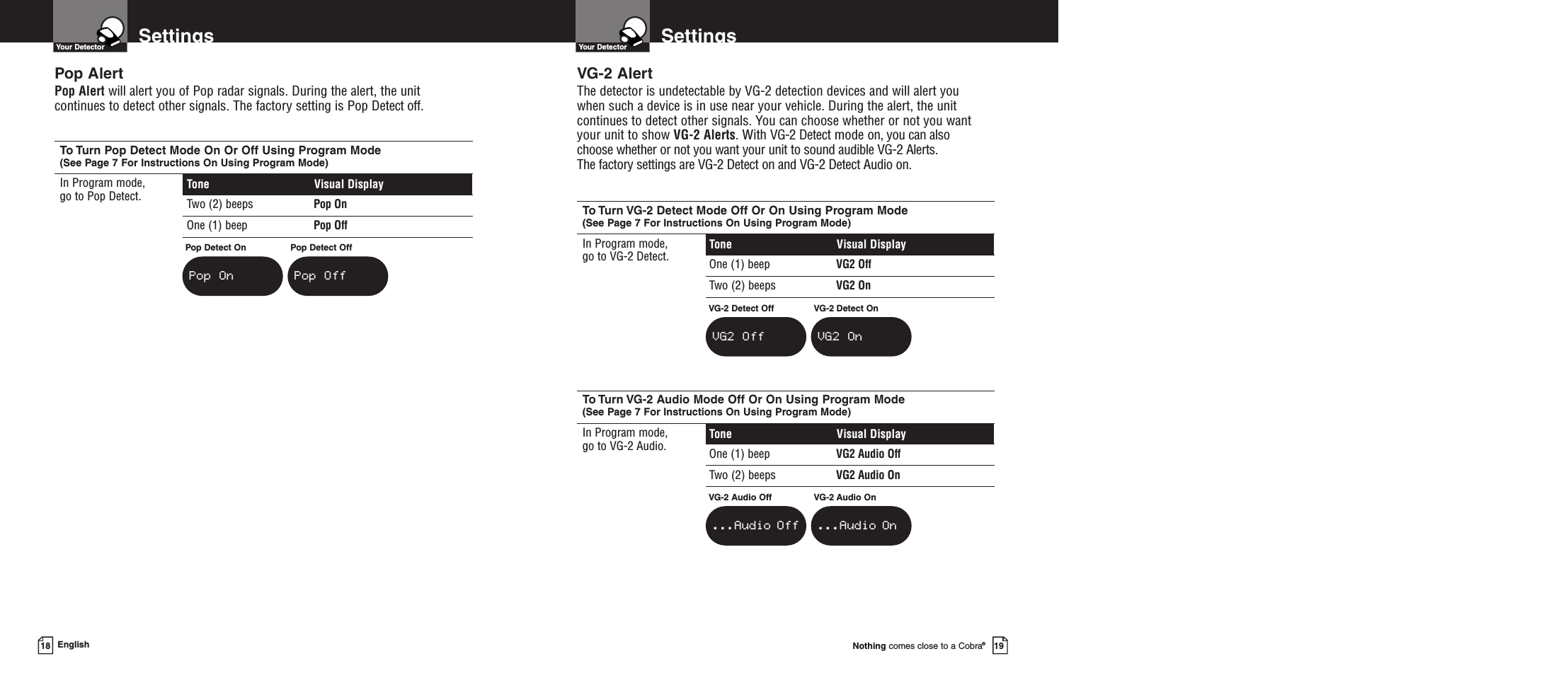 SettingsYour DetectorNothing comes close to a Cobra®19SettingsYour Detector18 EnglishPop AlertPop Alert will alert you of Pop radar signals. During the alert, the unitcontinues to detect other signals. The factory setting is Pop Detect off.To Turn Pop Detect Mode On Or Off Using Program Mode(See Page 7 For Instructions On Using Program Mode)In Program mode, go to Pop Detect.  Tone Visual DisplayTwo (2) beeps Pop OnOne (1) beep Pop OffPop Detect OnPop OnPop Detect OffPop OffTo Turn VG-2 Detect Mode Off Or On Using Program Mode(See Page 7 For Instructions On Using Program Mode)In Program mode, go to VG-2 Detect.  Tone Visual DisplayOne (1) beep VG2 Off Two (2) beeps VG2 OnTo Turn VG-2 Audio Mode Off Or On Using Program Mode(See Page 7 For Instructions On Using Program Mode)In Program mode, go to VG-2 Audio.  Tone Visual DisplayOne (1) beep VG2 Audio OffTwo (2) beeps VG2 Audio OnVG-2 Detect OffVG2 OffVG-2 Detect OnVG2 OnVG-2 Audio Off...Audio OffVG-2 Audio On...Audio OnVG-2 AlertThe detector is undetectable by VG-2 detection devices and will alert youwhen such a device is in use near your vehicle. During the alert, the unitcontinues to detect other signals. You can choose whether or not you wantyour unit to show VG-2 Alerts. With VG-2 Detect mode on, you can also choose whether or not you want your unit to sound audible VG-2 Alerts. The factory settings are VG-2 Detect on and VG-2 Detect Audio on.