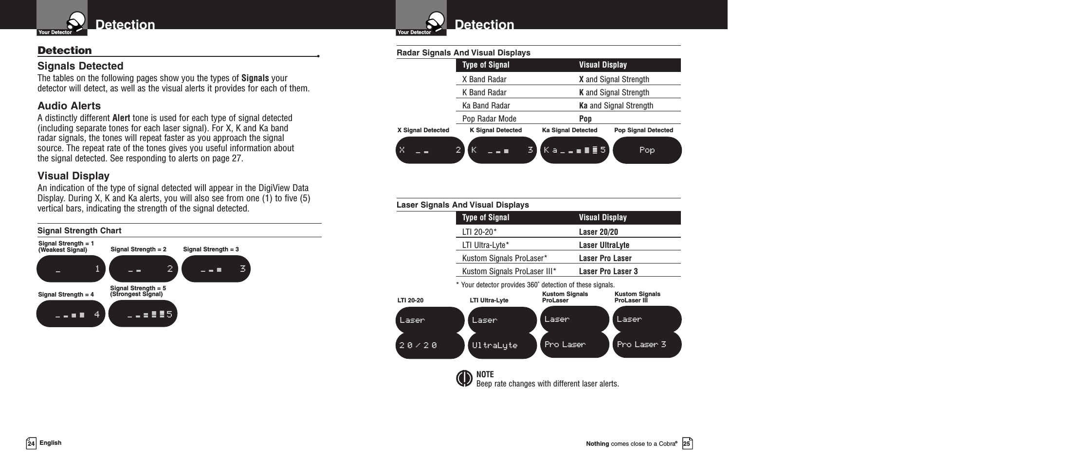 DetectionYour DetectorNothing comes close to a Cobra®25DetectionYour Detector24 EnglishDetection •Signals DetectedThe tables on the following pages show you the types of Signals your detector will detect, as well as the visual alerts it provides for each of them.Audio AlertsA distinctly different Alert tone is used for each type of signal detected(including separate tones for each laser signal). For X, K and Ka band radar signals, the tones will repeat faster as you approach the signal source. The repeat rate of the tones gives you useful information about the signal detected. See responding to alerts on page 27.Visual DisplayAn indication of the type of signal detected will appear in the DigiView DataDisplay. During X, K and Ka alerts, you will also see from one (1) to five (5)vertical bars, indicating the strength of the signal detected.Signal Strength ChartSignal Strength = 1(Weakest Signal)-Signal Strength = 2---Signal Strength = 3--- ----Signal Strength = 4-- ----------Signal Strength = 5(Strongest Signal)--_------ - ---------_12345NOTEBeep rate changes with different laser alerts.X Signal Detected K Signal Detected Ka Signal DetectedX   2--- K   - 3------ --_--Ka ---5-----------_Pop Signal DetectedLTI 20-20Laser2 0 /20PopLTI Ultra-LyteLaserUltraLyteKustom SignalsProLaserLaserPro LaserKustom SignalsProLaser IIILaserPro Laser 3Radar Signals And Visual DisplaysType of Signal Visual DisplayX Band Radar Xand Signal StrengthK Band Radar Kand Signal StrengthKa Band Radar Ka and Signal StrengthPop Radar Mode PopLaser Signals And Visual DisplaysType of Signal Visual DisplayLTI 20-20* Laser 20/20LTI Ultra-Lyte* Laser UltraLyteKustom Signals ProLaser* Laser Pro LaserKustom Signals ProLaser III* Laser Pro Laser 3* Your detector provides 360˚ detection of these signals.