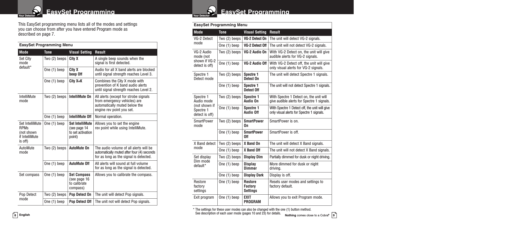 EasySet ProgrammingNothing comes close to a Cobra®9EasySet Programming8EnglishYour Detector Your DetectorEasySet Programming MenuMode Tone Visual Setting ResultSet City modedefault*Two (2) beeps City X A single beep sounds when the signal is first detected.One (1) beep City X beep Off Audio for all X band alerts are blockeduntil signal strength reaches Level 3.One (1) beep City X+K Combines the City X mode withprevention of K band audio alerts until signal strength reaches Level 2.IntelliMutemode Two (2) beeps IntelliMute On All alerts (except for strobe signalsfrom emergency vehicles) areautomatically muted below the engine rev point you set.One (1) beep IntelliMute Off Normal operation.Set IntelliMuteRPMs (not shown if IntelliMuteis off)One (1) beep Set IntelliMute(see page 14 to set activationpoint) Allows you to set the engine rev point while using IntelliMute.AutoMutemode Two (2) beeps AutoMute On The audio volume of all alerts will beautomatically muted after four (4) secondsfor as long as the signal is detected.One (1) beep AutoMute Off All alerts will sound at full volume for as long as the signal is detected.Set compass One (1) beep Set Compass(see page 16to calibratecompass)Allows you to calibrate the compass.Pop Detectmode Two (2) beeps Pop Detect On The unit will detect Pop signals. One (1) beep Pop Detect Off The unit not will detect Pop signals. EasySet Programming MenuMode Tone Visual Setting ResultVG-2 Detectmode Two (2) beeps VG-2 Detect On The unit will detect VG-2 signals.One (1) beep VG-2 Detect Off The unit will not detect VG-2 signals.VG-2 Audiomode (notshown if VG-2detect is off)Two (2) beeps VG-2 Audio On With VG-2 Detect on, the unit will giveaudible alerts for VG-2 signals.One (1) beep VG-2 Audio Off With VG-2 Detect off, the unit will giveonly visual alerts for VG-2 signals.Spectre 1Detect mode  Two (2) beeps Spectre 1Detect On The unit will detect Spectre 1 signals.One (1) beep Spectre 1Detect Off The unit will not detect Spectre 1 signals.Spectre 1Audio mode(not shown ifSpectre 1detect is off)Two (2) beeps Spectre 1Audio On With Spectre 1 Detect on, the unit willgive audible alerts for Spectre 1 signals.One (1) beep Spectre 1Audio Off With Spectre 1 Detect off, the unit will giveonly visual alerts for Spectre 1 signals.SmartPowermode Two (2) beeps SmartPowerOn SmartPower is on.One (1) beep SmartPowerOff SmartPower is off.X Band detectmode Two (2) beeps X Band On The unit will detect X Band signals.One (1) beep X Band Off The unit will not detect X Band signals.Set displayDim modedefault*Two (2) beeps Display Dim Partially dimmed for dusk or night driving.One (1) beep DisplayDimmer More dimmed for dusk or nightdriving.One (1) beep Display Dark Display is off.RestorefactorysettingsOne (1) beep RestoreFactorySettingsResets user modes and settings tofactory default.Exit program One (1) beep EXITPROGRAM Allows you to exit Program mode.* The settings for these user modes can also be changed with the one (1) button method. See description of each user mode (pages 10 and 23) for details.This EasySet programming menu lists all of the modes and settings you can choose from after you have entered Program mode as described on page 7.