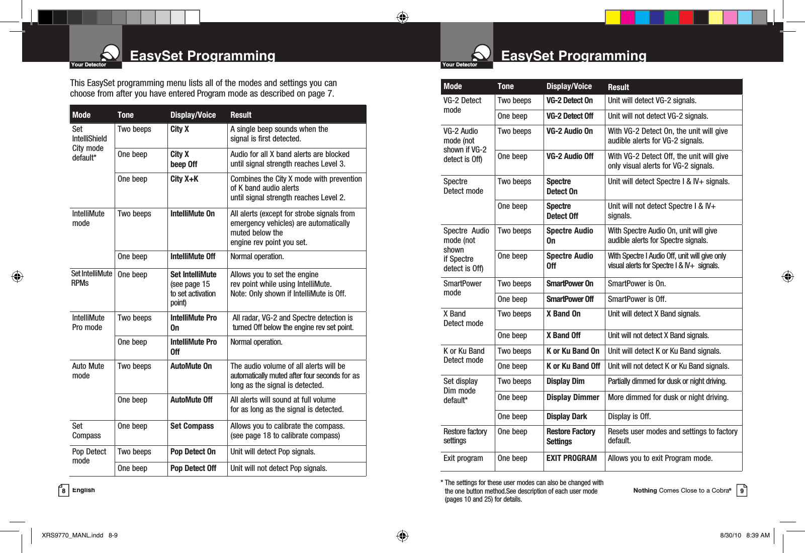 EasySet Programming8EnglishYour DetectorMode Tone Display/Voice ResultSet IntelliShield City mode default*Two beeps City X A single beep sounds when the  signal is first detected.One beep City X  beep OffAudio for all X band alerts are blocked until signal strength reaches Level 3.One beep City X+K Combines the City X mode with prevention of K band audio alerts  until signal strength reaches Level 2.IntelliMute modeTwo beeps IntelliMute On All alerts (except for strobe signals from emergency vehicles) are automatically muted below the  engine rev point you set.One beep IntelliMute Off Normal operation.Set IntelliMuteRPMs One beep Set IntelliMute(see page 15  to set activation point) Allows you to set the engine  rev point while using IntelliMute. Note: Only shown if IntelliMute is Off.IntelliMute Pro modeTwo beeps IntelliMute Pro On  All radar, VG-2 and Spectre detection is turned Off below the engine rev set point.One beep IntelliMute Pro OffNormal operation.Auto Mute modeTwo beeps AutoMute On The audio volume of all alerts will be automatically muted after four seconds for as long as the signal is detected.One beep AutoMute Off All alerts will sound at full volume  for as long as the signal is detected.Set CompassOne beep Set Compass  Allows you to calibrate the compass. (see page 18 to calibrate compass)Pop Detect modeTwo beeps Pop Detect On Unit will detect Pop signals. One beep Pop Detect Off Unit will not detect Pop signals. This EasySet programming menu lists all of the modes and settings you can choose from after you have entered Program mode as described on page 7. Mode Tone Display/Voice ResultVG-2 Detect modeTwo beeps VG-2 Detect On Unit will detect VG-2 signals.One beep VG-2 Detect Off Unit will not detect VG-2 signals.VG-2 Audio mode (not shown if VG-2 detect is Off)Two beeps VG-2 Audio On With VG-2 Detect On, the unit will give audible alerts for VG-2 signals.One beep VG-2 Audio Off With VG-2 Detect Off, the unit will give only visual alerts for VG-2 signals.Spectre  Detect mode Two beeps Spectre   Detect OnUnit will detect Spectre I &amp; IV+ signals.One beep Spectre   Detect OffUnit will not detect Spectre I &amp; IV+ signals.Spectre  Audio mode (not shown  if Spectre  detect is Off)Two beeps Spectre Audio OnWith Spectre Audio On, unit will give audible alerts for Spectre signals.One beep Spectre Audio OffWith Spectre I Audio Off, unit will give only visual alerts for Spectre I &amp; IV+  signals.SmartPower modeTwo beeps SmartPower On SmartPower is On.One beep SmartPower Off SmartPower is Off.X Band  Detect modeTwo beeps X Band On Unit will detect X Band signals.One beep X Band Off Unit will not detect X Band signals.K or Ku Band  Detect modeTwo beeps K or Ku Band On Unit will detect K or Ku Band signals.One beep K or Ku Band Off Unit will not detect K or Ku Band signals.Set display Dim mode default*Two beeps Display Dim Partially dimmed for dusk or night driving.One beep Display Dimmer More dimmed for dusk or night driving.One beep Display Dark Display is Off.Restore factory settingsOne beep Restore Factory SettingsResets user modes and settings to factory default.Exit program One beep EXIT PROGRAM Allows you to exit Program mode.*  The settings for these user modes can also be changed with the one button method.See description of each user mode (pages 10 and 25) for details.Nothing Comes Close to a Cobra®9Your Detector EasySet ProgrammingXRS9770_MANL.indd   8-9 8/30/10   8:39 AM