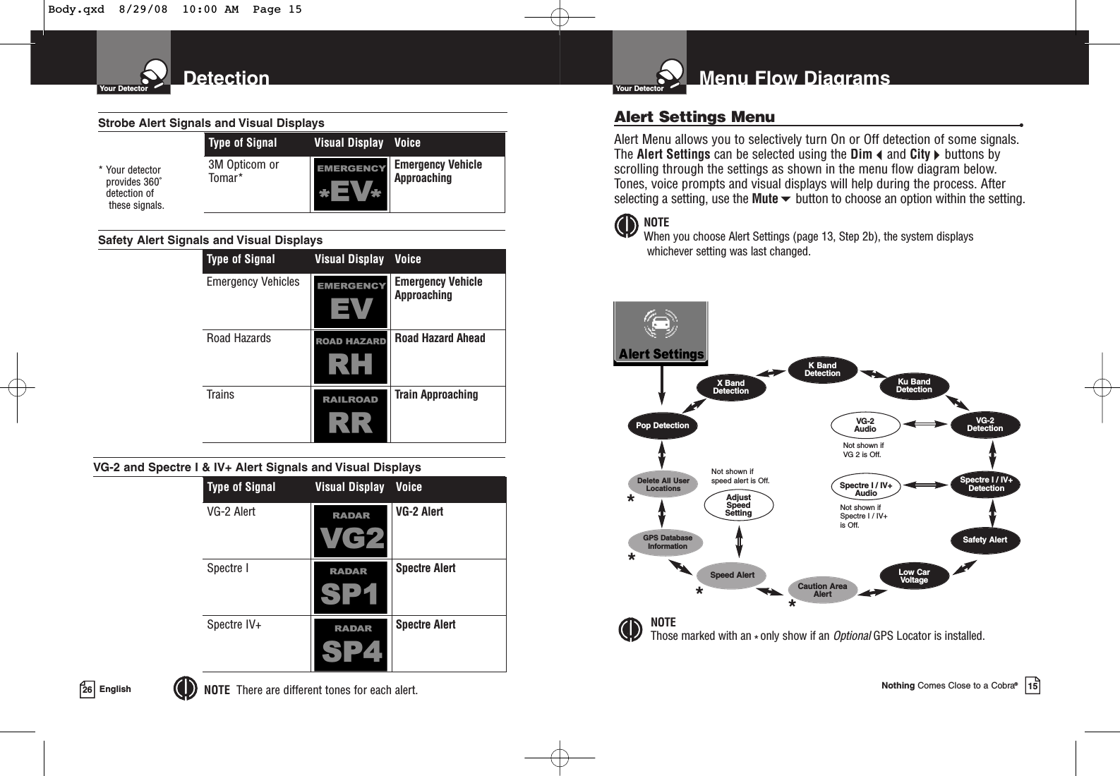 DetectionYour Detector26 EnglishType of Signal Visual Display VoiceEmergency Vehicles Emergency VehicleApproachingRoad Hazards Road Hazard AheadTrains Train ApproachingSafety Alert Signals and Visual Displays Type of Signal Visual Display VoiceVG-2 Alert VG-2 AlertSpectre I Spectre AlertSpectre IV+ Spectre Alert* Your detector provides 360˚detection ofthese signals.Type of Signal Visual Display Voice3M Opticom orTomar*Emergency VehicleApproachingStrobe Alert Signals and Visual Displays NOTE There are different tones for each alert.VG-2 and Spectre I &amp; IV+ Alert Signals and Visual Displays Menu Flow DiagramsYour DetectorNothing Comes Close to a Cobra®15Alert Settings Menu  •Alert Menu allows you to selectively turn On or Off detection of some signals.The Alert Settings can be selected using the Dimand Citybuttons byscrolling through the settings as shown in the menu flow diagram below.Tones, voice prompts and visual displays will help during the process. Afterselecting a setting, use the Mutebutton to choose an option within the setting.NOTEWhen you choose Alert Settings (page 13, Step 2b), the system displayswhichever setting was last changed.Not shown ifVG 2 is Off.Not shown ifSpectre I / IV+is Off.Pop DetectionX Band DetectionKu BandDetectionVG-2DetectionSpectre I / IV+DetectionSpeed Alert Spectre I / IV+ AudioVG-2 AudioK BandDetectionDelete All UserLocationsLow CarVoltageSafety AlertGPS DatabaseInformation NOTEThose marked with an *only show if an OptionalGPS Locator is installed.Not shown if speed alert is Off.AdjustSpeedSetting***Caution AreaAlert*Body.qxd  8/29/08  10:00 AM  Page 15