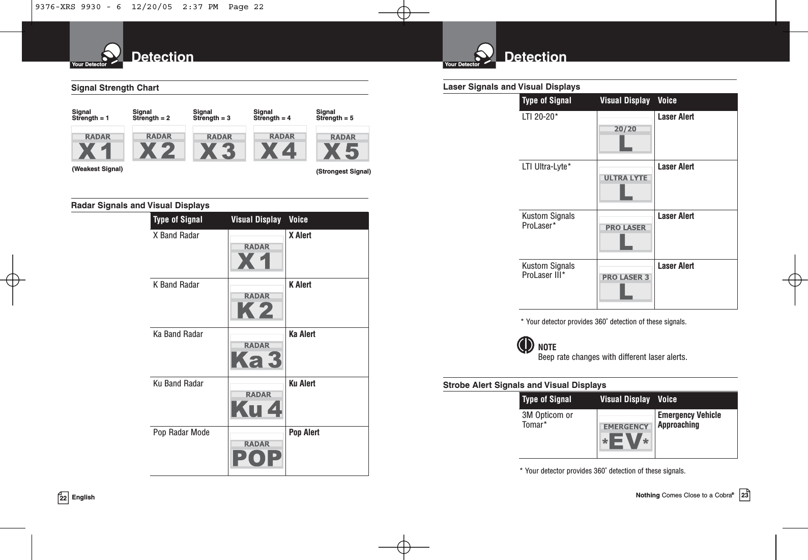 DetectionYour DetectorNothing Comes Close to a Cobra®23DetectionYour Detector22 EnglishType of Signal Visual Display VoiceX Band Radar X AlertK Band Radar K AlertKa Band Radar Ka AlertKu Band Radar Ku AlertPop Radar Mode Pop AlertSignal Strength ChartSignal Strength = 1 (Weakest Signal) (Strongest Signal)Signal Strength = 2Signal Strength = 3Signal Strength = 4Signal Strength = 5 NOTEBeep rate changes with different laser alerts.* Your detector provides 360˚ detection of these signals.* Your detector provides 360˚ detection of these signals.Type of Signal Visual Display VoiceLTI 20-20* Laser AlertLTI Ultra-Lyte* Laser AlertKustom SignalsProLaser* Laser AlertKustom SignalsProLaser III* Laser AlertType of Signal Visual Display Voice3M Opticom orTomar* Emergency VehicleApproachingRadar Signals and Visual Displays Laser Signals and Visual Displays Strobe Alert Signals and Visual Displays 9376-XRS 9930 - 6  12/20/05  2:37 PM  Page 22