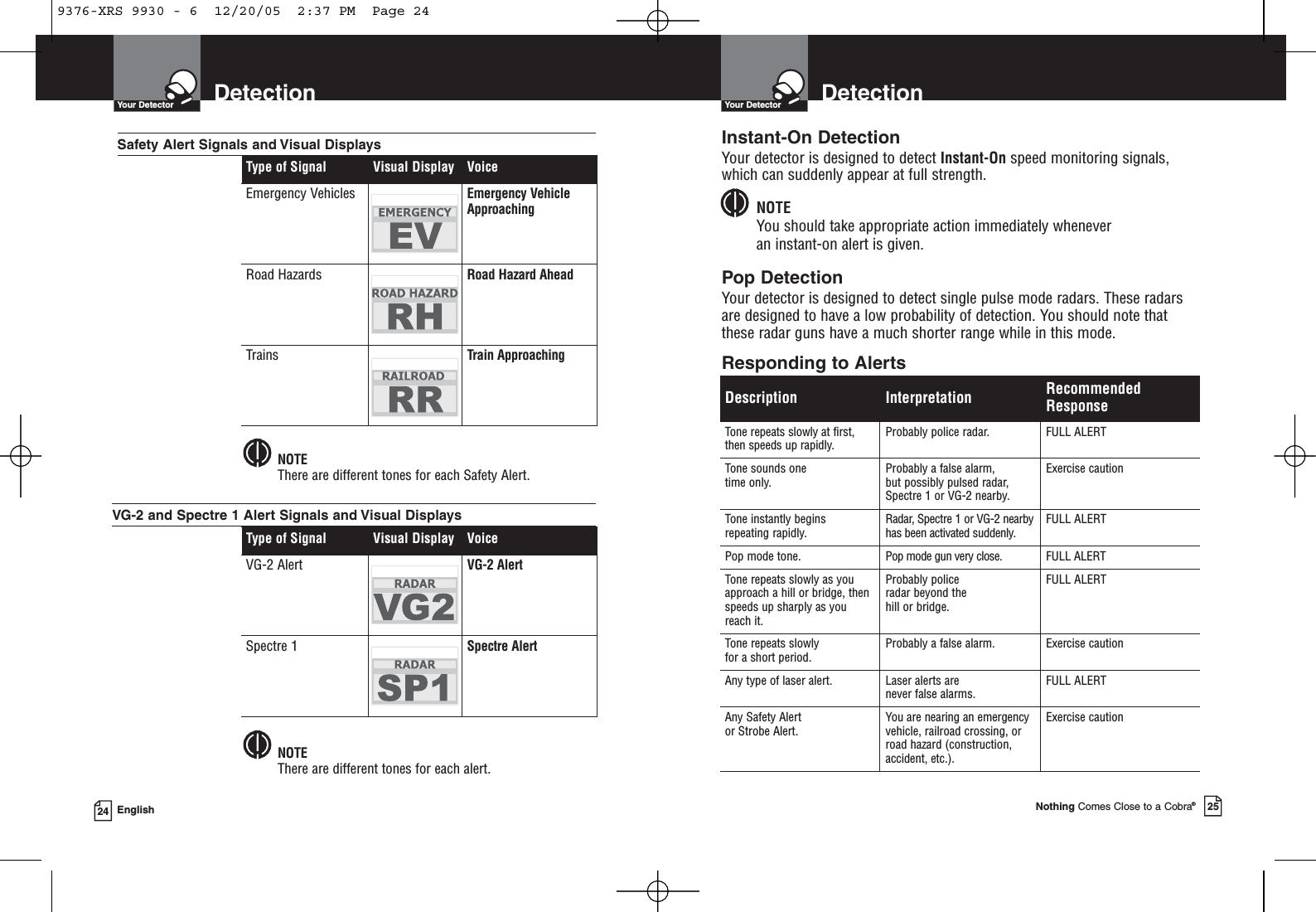 DetectionYour DetectorNothing Comes Close to a Cobra®25DetectionYour Detector24 EnglishType of Signal Visual Display VoiceEmergency Vehicles Emergency VehicleApproachingRoad Hazards Road Hazard AheadTrains Train ApproachingType of Signal Visual Display VoiceVG-2 Alert VG-2 AlertSpectre 1 Spectre AlertNOTEThere are different tones for each Safety Alert.NOTEThere are different tones for each alert.Description Interpretation RecommendedResponseTone repeats slowly at first,then speeds up rapidly. Probably police radar. FULL ALERTTone sounds one time only. Probably a false alarm, but possibly pulsed radar,Spectre 1 or VG-2 nearby.Exercise cautionTone instantly begins repeating rapidly. Radar, Spectre 1 or VG-2 nearbyhas been activated suddenly. FULL ALERTPop mode tone. Pop mode gun very close. FULL ALERTTone repeats slowly as youapproach a hill or bridge, thenspeeds up sharply as youreach it.Probably police radar beyond the hill or bridge.FULL ALERTTone repeats slowly for a short period. Probably a false alarm. Exercise cautionAny type of laser alert. Laser alerts are never false alarms. FULL ALERTAny Safety Alert or Strobe Alert. You are nearing an emergencyvehicle, railroad crossing, orroad hazard (construction,accident, etc.).Exercise cautionInstant-On DetectionYour detector is designed to detect Instant-On speed monitoring signals,which can suddenly appear at full strength.NOTEYou should take appropriate action immediately whenever an instant-on alert is given.Pop DetectionYour detector is designed to detect single pulse mode radars. These radarsare designed to have a low probability of detection. You should note that these radar guns have a much shorter range while in this mode. Responding to AlertsSafety Alert Signals and Visual Displays VG-2 and Spectre 1 Alert Signals and Visual Displays 9376-XRS 9930 - 6  12/20/05  2:37 PM  Page 24
