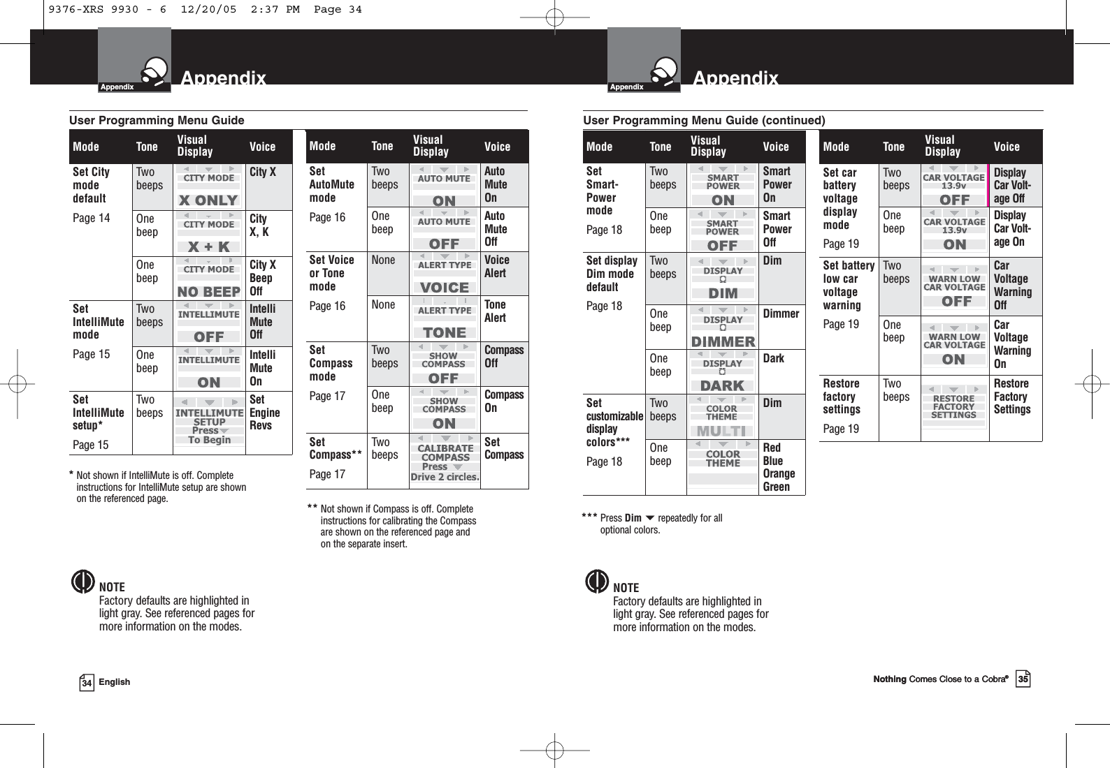 AppendixNothing Comes Close to a Cobra®35Nothing Comes Close to a Cobra®35IntroductionAppendix34 EnglishMode Tone VisualDisplay VoiceSet carbatteryvoltagedisplaymodePage 19Twobeeps DisplayCar Volt-age OffOnebeep DisplayCar Volt-age OnSet batterylow carvoltagewarningPage 19Twobeeps CarVoltageWarningOffOnebeep CarVoltageWarningOnRestorefactorysettingsPage 19Twobeeps RestoreFactorySettingsMode Tone VisualDisplay VoiceSet Smart-PowermodePage 18Twobeeps SmartPowerOnOnebeep SmartPowerOffSet displayDim modedefaultPage 18Twobeeps DimOnebeep DimmerOnebeep DarkSetcustomizabledisplaycolors***Page 18Twobeeps DimOnebeep RedBlueOrangeGreen*** Press Dim repeatedly for all optional colors.NOTEFactory defaults are highlighted inlight gray. See referenced pages formore information on the modes.User Programming Menu Guide (continued)NOTEFactory defaults are highlighted inlight gray. See referenced pages formore information on the modes.*Not shown if IntelliMute is off. Completeinstructions for IntelliMute setup are shownon the referenced page.Mode Tone VisualDisplay VoiceSet City modedefaultPage 14Twobeeps City XOnebeep City X, KOnebeep City XBeep OffSetIntelliMutemodePage 15Twobeeps IntelliMute OffOnebeep IntelliMute OnSetIntelliMutesetup*Page 15Twobeeps SetEngineRevsMode Tone VisualDisplay VoiceSetAutoMutemodePage 16Twobeeps AutoMute OnOnebeep AutoMute OffSet Voiceor TonemodePage 16None VoiceAlertNone ToneAlertSetCompassmodePage 17Twobeeps CompassOffOnebeep CompassOnSetCompass**Page 17Twobeeps SetCompass ** Not shown if Compass is off. Completeinstructions for calibrating the Compass are shown on the referenced page and on the separate insert.User Programming Menu GuideAppendix Appendix9376-XRS 9930 - 6  12/20/05  2:37 PM  Page 34