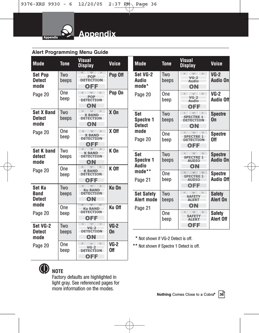 AppendixNothing Comes Close to a Cobra®36Mode Tone VisualDisplay VoiceSet PopDetectmodePage 20Twobeeps Pop OffOnebeep Pop OnSet X BandDetectmodePage 20Twobeeps X OnOnebeep X OffSet K banddetectmodePage 20Twobeeps K OnOnebeep K OffSet KuBandDetectmodePage 20Twobeeps Ku OnOnebeep Ku OffSet VG-2DetectmodePage 20Twobeeps VG-2 OnOnebeep VG-2 OffNOTEFactory defaults are highlighted inlight gray. See referenced pages formore information on the modes.*Not shown if VG-2 Detect is off.Mode Tone VisualDisplay VoiceSet VG-2Audiomode*Page 20Twobeeps VG-2Audio OnOnebeep VG-2Audio OffSetSpectre 1DetectmodePage 20Twobeeps SpectreOnOnebeep SpectreOffSetSpectre 1Audiomode**Page 21Twobeeps SpectreAudio OnOnebeep SpectreAudio OffSet SafetyAlert modePage 21Twobeeps SafetyAlert OnOnebeep SafetyAlert Off** Not shown if Spectre 1 Detect is off.Alert Programming Menu GuideAppendix9376-XRS 9930 - 6  12/20/05  2:37 PM  Page 36