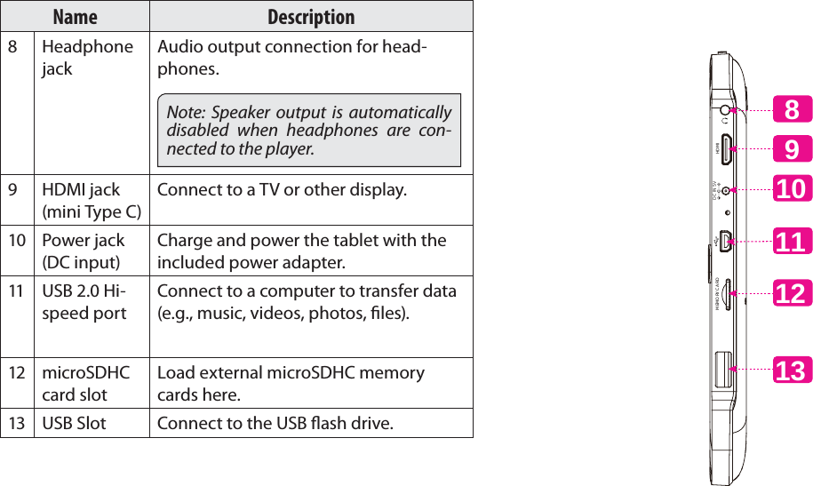 Getting To Know The Internet Tablet  Page 7EnglishName Description8Headphone jackAudio output connection for head-phones.Note: Speaker output is automatically disabled when headphones are con-nected to the player.9 HDMI jack (mini Type C)Connect to a TV or other display.10 Power jack (DC input)Charge and power the tablet with the included power adapter.11 USB 2.0 Hi-speed portConnect to a computer to transfer data (e.g., music, videos, photos,  les).12 microSDHC card slotLoad external microSDHC memory cards here.13 USB Slot Connect to the USB  ash drive. MEMORY CARD HDMI   DC IN 5V8121391011