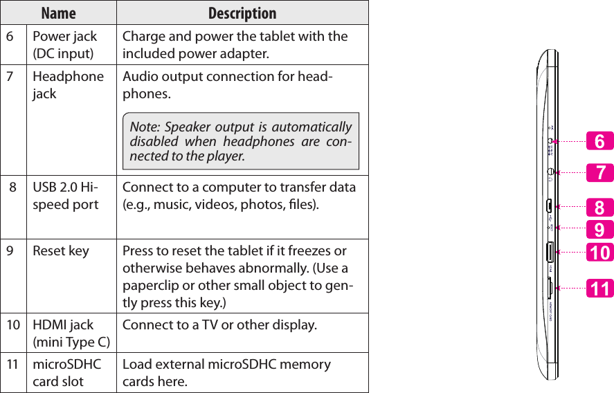 Getting To Know The Internet Tablet  Page 7EnglishName Description6 Power jack (DC input)Charge and power the tablet with the included power adapter.7Headphone jackAudio output connection for head-phones.Note: Speaker output is automatically disabled when headphones are con-nected to the player. 8 USB 2.0 Hi-speed portConnect to a computer to transfer data (e.g., music, videos, photos, les).9Reset key Press to reset the tablet if it freezes or otherwise behaves abnormally. (Use a paperclip or other small object to gen-tly press this key.)10 HDMI jack (mini Type C)Connect to a TV or other display.11 microSDHC card slotLoad external microSDHC memory cards here. 61198      107