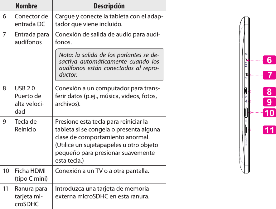 EspañolPage 46  Conociendo La Tableta Para InternetNombre Descripción6Conector de entrada DCCargue y conecte la tableta con el adap-tador que viene incluido.7Entrada para audífonosConexión de salida de audio para audí-fonos.Nota: la salida de los parlantes se de-sactiva automáticamente cuando los audífonos están conectados al repro-ductor.8 USB 2.0 Puerto de alta veloci-dadConexión a un computador para trans-ferir datos (p.ej., música, videos, fotos, archivos).9 Tecla de ReinicioPresione esta tecla para reiniciar la tableta si se congela o presenta alguna clase de comportamiento anormal. (Utilice un sujetapapeles u otro objeto pequeño para presionar suavemente esta tecla.)10 Ficha HDMI (tipo C mini)Conexión a un TV o a otra pantalla.11 Ranura para tarjeta mi-croSDHCIntroduzca una tarjeta de memoria externa microSDHC en esta ranura. 61198      107