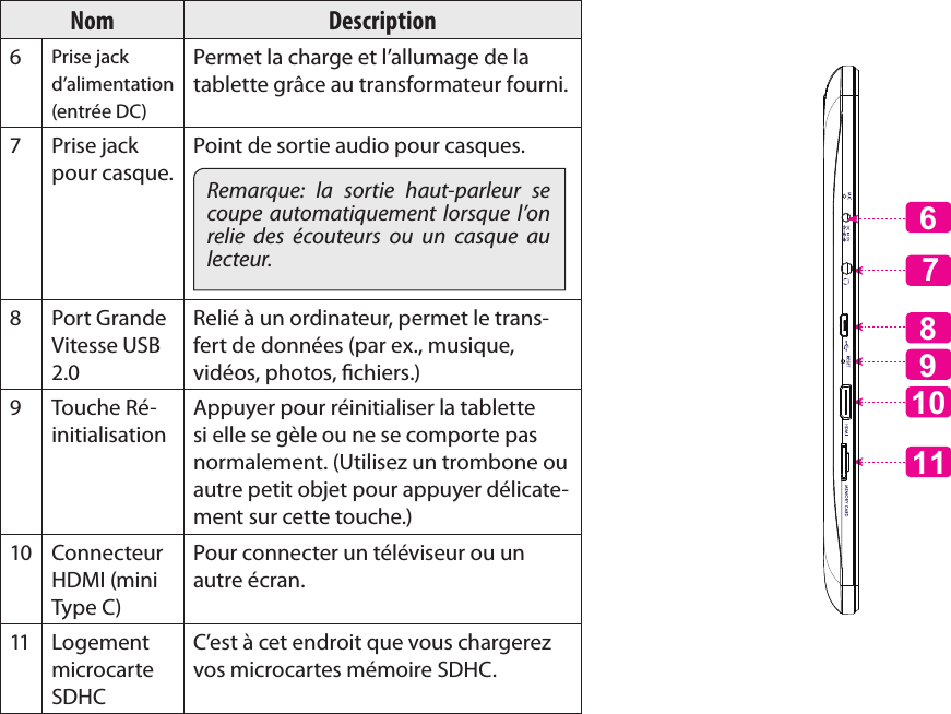 Français Page 86  Mieux Connaître La Tablette Internet Nom Description6Prise jack d’alimentation (entrée DC)Permet la charge et l’allumage de la tablette grâce au transformateur fourni.7 Prise jack pour casque.Point de sortie audio pour casques.Remarque: la sortie haut-parleur se coupe automatiquement lorsque l’on relie des écouteurs ou un casque au lecteur.8Port Grande Vitesse USB 2.0Relié à un ordinateur, permet le trans-fert de données (par ex., musique, vidéos, photos, chiers.)9Touche Ré-initialisationAppuyer pour réinitialiser la tablette si elle se gèle ou ne se comporte pas normalement. (Utilisez un trombone ou autre petit objet pour appuyer délicate-ment sur cette touche.)10 Connecteur HDMI (mini Type C)Pour connecter un téléviseur ou un autre écran.11 Logement microcarte SDHCC’est à cet endroit que vous chargerez vos microcartes mémoire SDHC. 61198      107