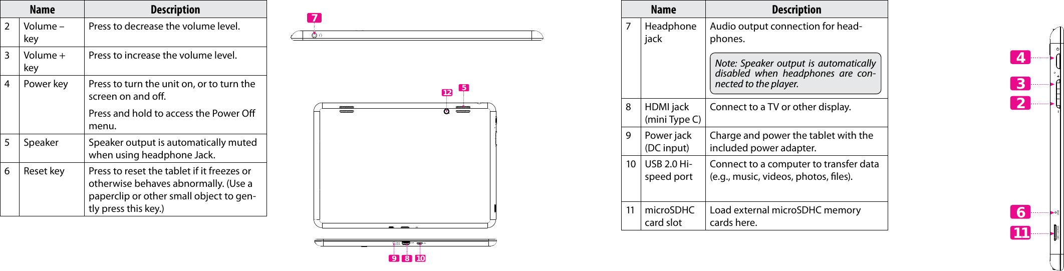 Page 6  Getting To Know The Internet Tablet Getting To Know The Internet Tablet  Page 7EnglishEnglishName Description2 Volume – keyPress to decrease the volume level.3 Volume + keyPress to increase the volume level.4Power key Press to turn the unit on, or to turn the screen on and o.Press and hold to access the Power O menu.5Speaker Speaker output is automatically muted when using headphone Jack.6Reset key Press to reset the tablet if it freezes or otherwise behaves abnormally. (Use a paperclip or other small object to gen-tly press this key.)795128      10Name Description7Headphone jackAudio output connection for head-phones.Note: Speaker output is automatically disabled when headphones are con-nected to the player.8HDMI jack (mini Type C)Connect to a TV or other display.9 Power jack (DC input)Charge and power the tablet with the included power adapter.10 USB 2.0 Hi-speed portConnect to a computer to transfer data (e.g., music, videos, photos, les).11 microSDHC card slotLoad external microSDHC memory cards here. 432611