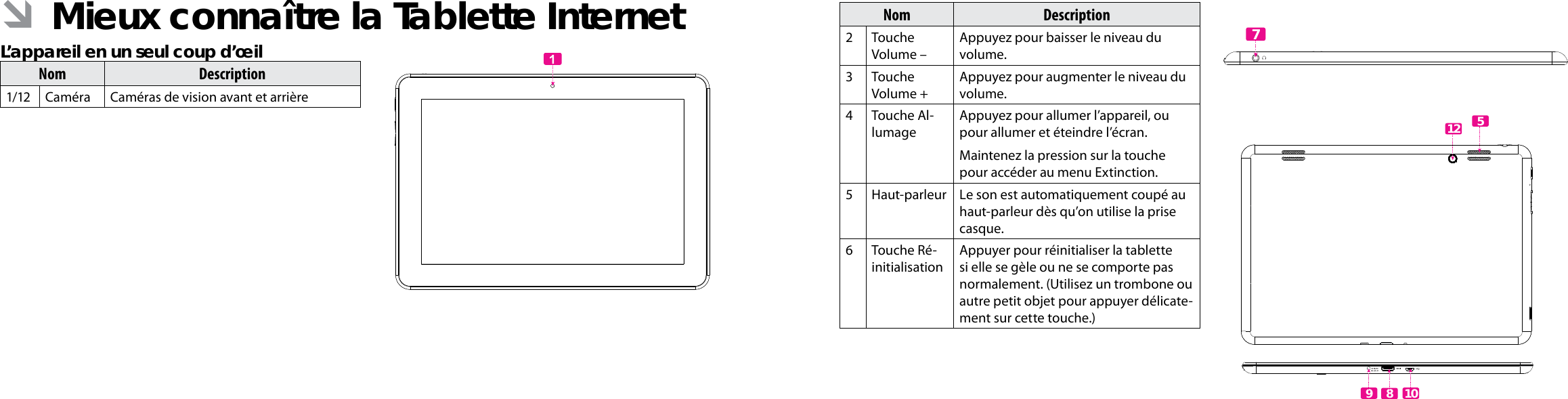 Français FrançaisPage 84  Mieux Connaître La Tablette Internet  Mieux Connaître La Tablette Internet   Page 85Nom Description2Touche Volume –Appuyez pour baisser le niveau du volume.3Touche Volume +Appuyez pour augmenter le niveau du volume.4Touche Al-lumageAppuyez pour allumer l’appareil, ou pour allumer et éteindre l’écran.Maintenez la pression sur la touche pour accéder au menu Extinction.5Haut-parleur Le son est automatiquement coupé au haut-parleur dès qu’on utilise la prise casque.6Touche Ré-initialisationAppuyer pour réinitialiser la tablette si elle se gèle ou ne se comporte pas normalement. (Utilisez un trombone ou autre petit objet pour appuyer délicate-ment sur cette touche.)795128      10 ÂMieux connaître la Tablette Internet L’appareil en un seul coup d’œilNom Description1/12 Caméra Caméras de vision avant et arrière     