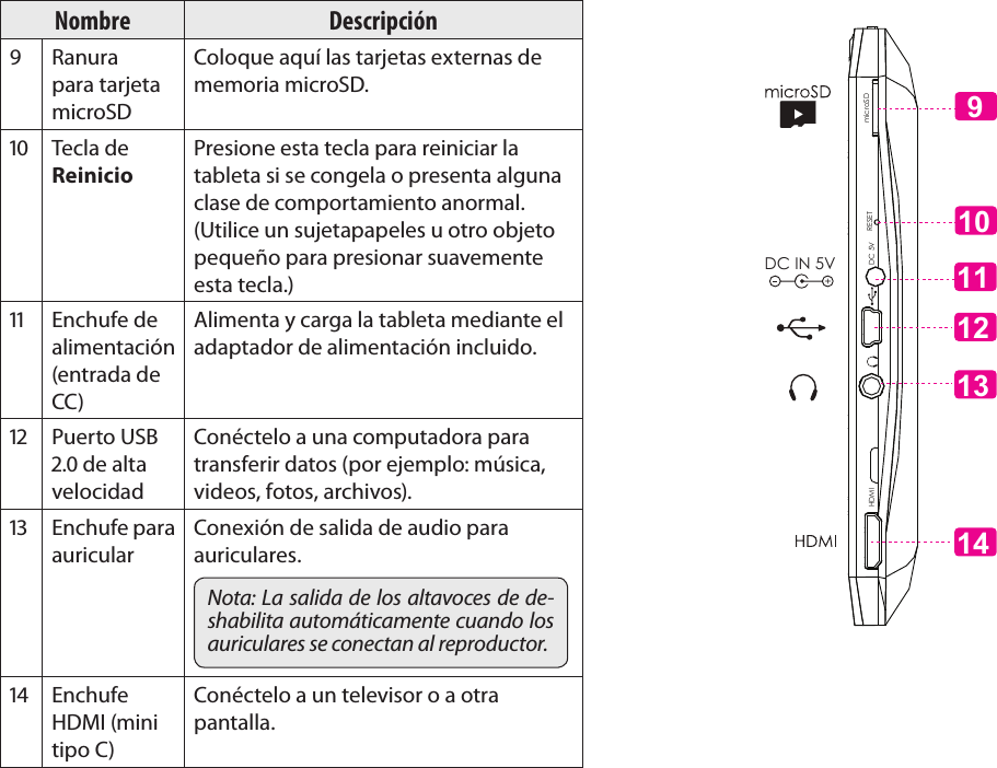 EspañolPage 51 Conozca La Tableta Coby KyrosNombre DescripciónRanura para tarjeta microSDColoque aquí las tarjetas externas de memoria microSD. Tecla de ReinicioPresione esta tecla para reiniciar la tableta si se congela o presenta alguna clase de comportamiento anormal. (Utilice un sujetapapeles u otro objeto pequeño para presionar suavemente esta tecla.) Enchufe de alimentación (entrada de CC)Alimenta y carga la tableta mediante el adaptador de alimentación incluido. Puerto USB . de alta velocidadConéctelo a una computadora para transferir datos (por ejemplo: música, videos, fotos, archivos). Enchufe para auricularConexión de salida de audio para auriculares.Nota: La salida de los altavoces de de-shabilita automáticamente cuando los auriculares se conectan al reproductor. Enchufe HDMI (mini tipo C)Conéctelo a un televisor o a otra pantalla.13111214DC 5V RESETHDMI microSDDC IN 5V910