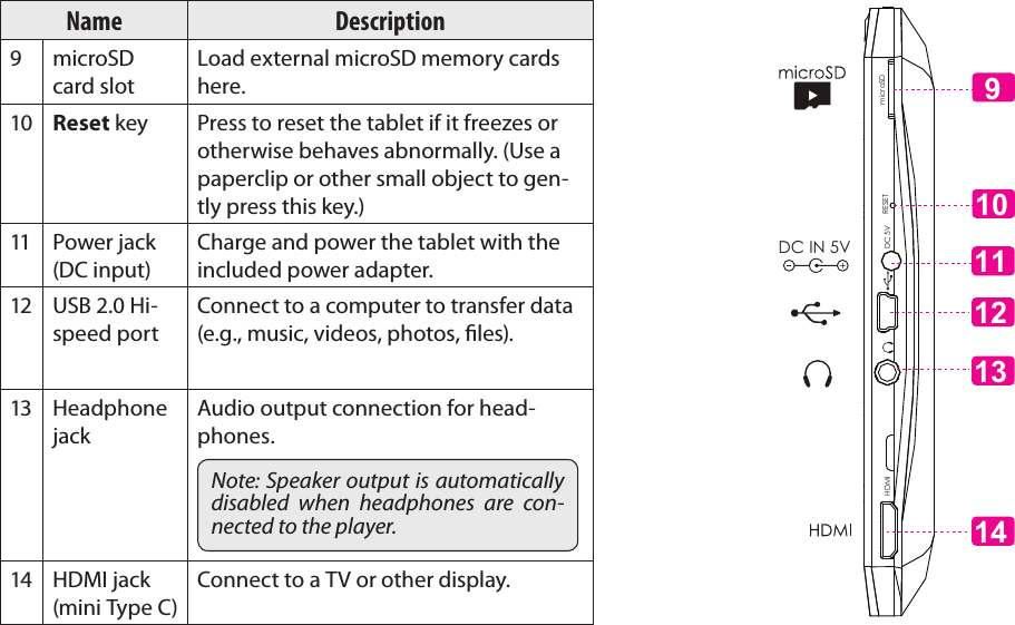 Page 7 Getting To Know The Coby KyrosEnglishName Description9microSD card slotLoad external microSD memory cards here.10 Reset key Press to reset the tablet if it freezes or otherwise behaves abnormally. (Use a paperclip or other small object to gen-tly press this key.)11 Power jack (DC input)Charge and power the tablet with the included power adapter.12 USB 2.0 Hi-speed portConnect to a computer to transfer data (e.g., music, videos, photos, les).13 Headphone jackAudio output connection for head-phones.Note: Speaker output is automatically disabled  when  headphones  are  con-nected to the player.14 HDMI jack (mini Type C)Connect to a TV or other display.13111214DC 5V RESETHDMI microSDDC IN 5V910 