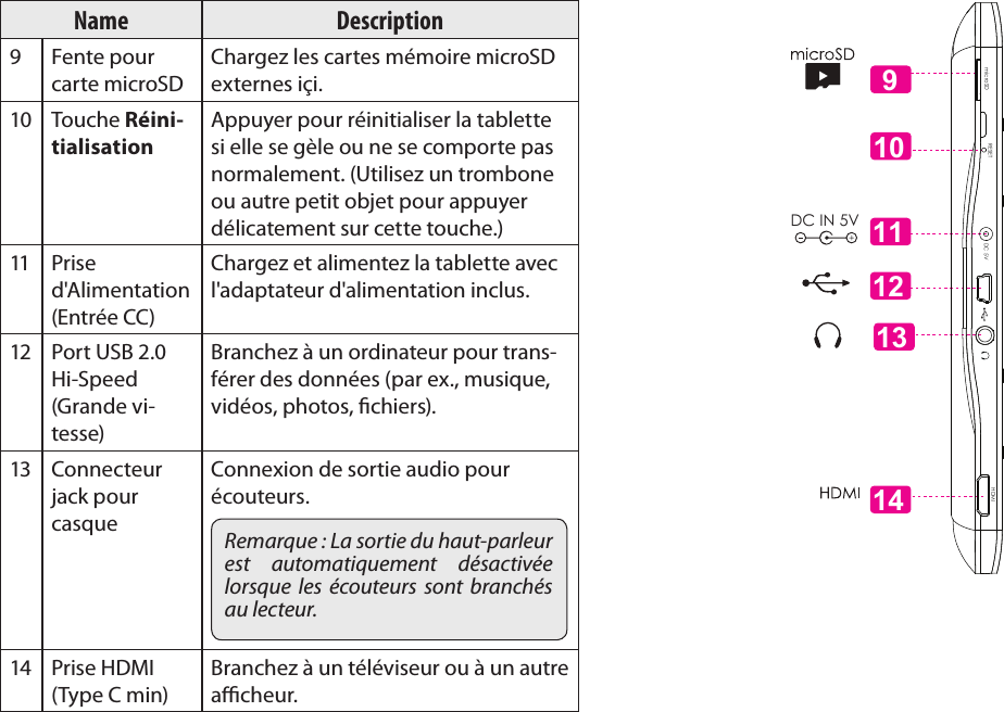 FrançaisPage 99  Apprendre À Connaître Le Kyros De CobyName Description9 Fente pour carte microSDChargez les cartes mémoire microSD externes içi.10 Touche Réini-tialisationAppuyer pour réinitialiser la tablette si elle se gèle ou ne se comporte pas normalement. (Utilisez un trombone ou autre petit objet pour appuyer délicatement sur cette touche.)11 Prise d&apos;Alimentation (Entrée CC)Chargez et alimentez la tablette avec l&apos;adaptateur d&apos;alimentation inclus.12 Port USB 2.0 Hi-Speed (Grande vi-tesse)Branchez à un ordinateur pour trans-férer des données (par ex., musique, vidéos, photos, chiers).13 Connecteur jack pour casqueConnexion de sortie audio pour écouteurs.Remarque : La sortie du haut-parleur est  automatiquement  désactivée lorsque  les  écouteurs  sont branchés au lecteur.14 Prise HDMI (Type C min)Branchez à un téléviseur ou à un autre acheur.13111214DC IN 5VmicroSD DC 5VRESET    HDMI   910