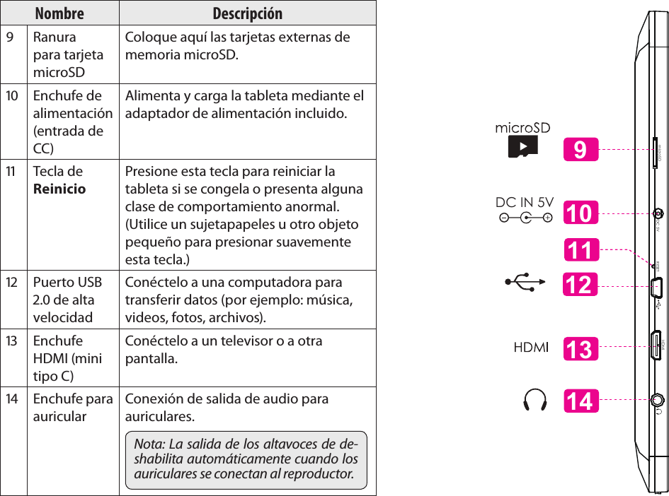 EspañolPage 48  Conozca La Tableta Coby KyrosNombre DescripciónRanura para tarjeta microSDColoque aquí las tarjetas externas de memoria microSD. Enchufe de alimentación (entrada de CC)Alimenta y carga la tableta mediante el adaptador de alimentación incluido. Tecla de ReinicioPresione esta tecla para reiniciar la tableta si se congela o presenta alguna clase de comportamiento anormal. (Utilice un sujetapapeles u otro objeto pequeño para presionar suavemente esta tecla.) Puerto USB . de alta velocidadConéctelo a una computadora para transferir datos (por ejemplo: música, videos, fotos, archivos). Enchufe HDMI (mini tipo C)Conéctelo a un televisor o a otra pantalla. Enchufe para auricularConexión de salida de audio para auriculares.Nota: La salida de los altavoces de de-shabilita automáticamente cuando los auriculares se conectan al reproductor.microSD DC 5V RESET   HDMI   14101213DC IN 5V911 